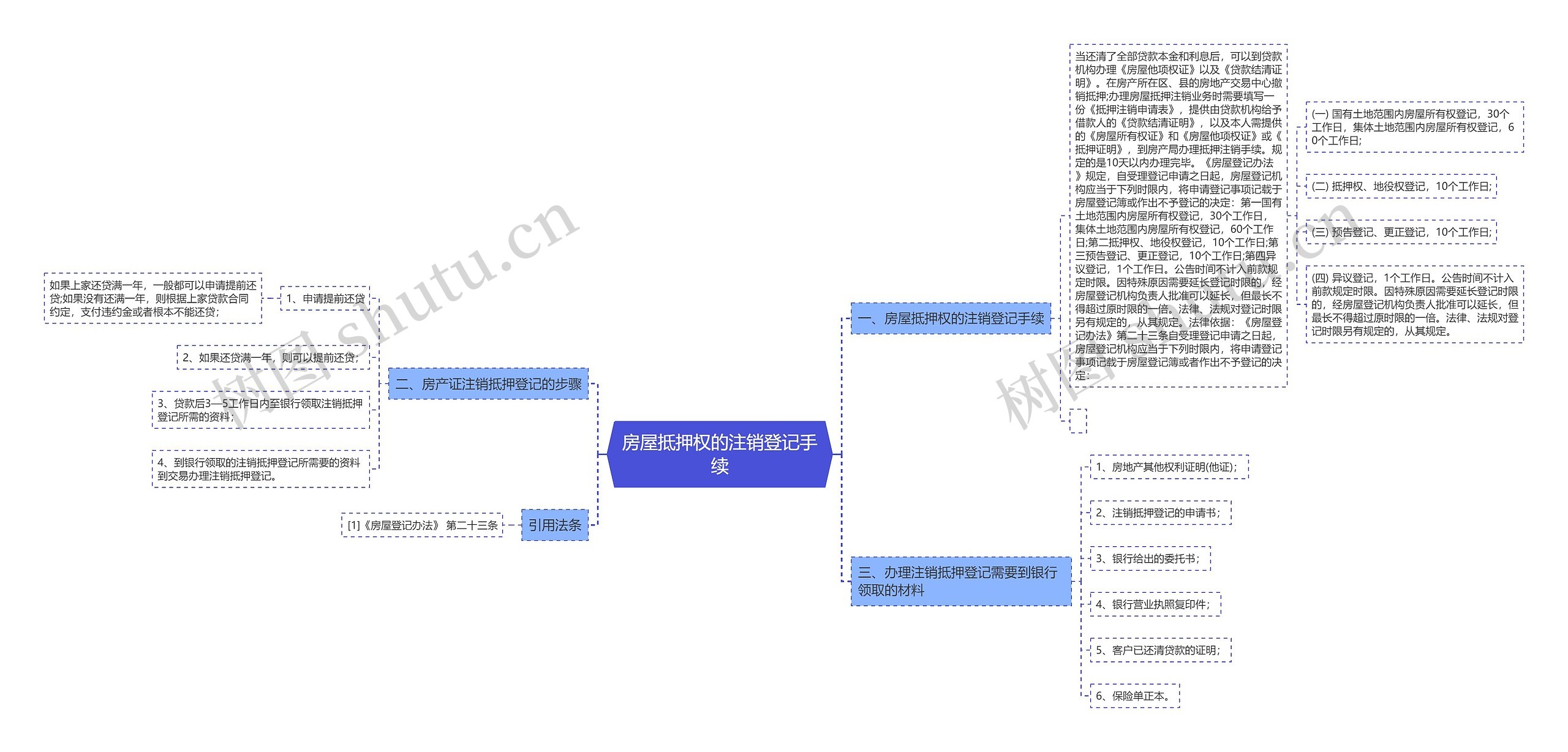 房屋抵押权的注销登记手续思维导图