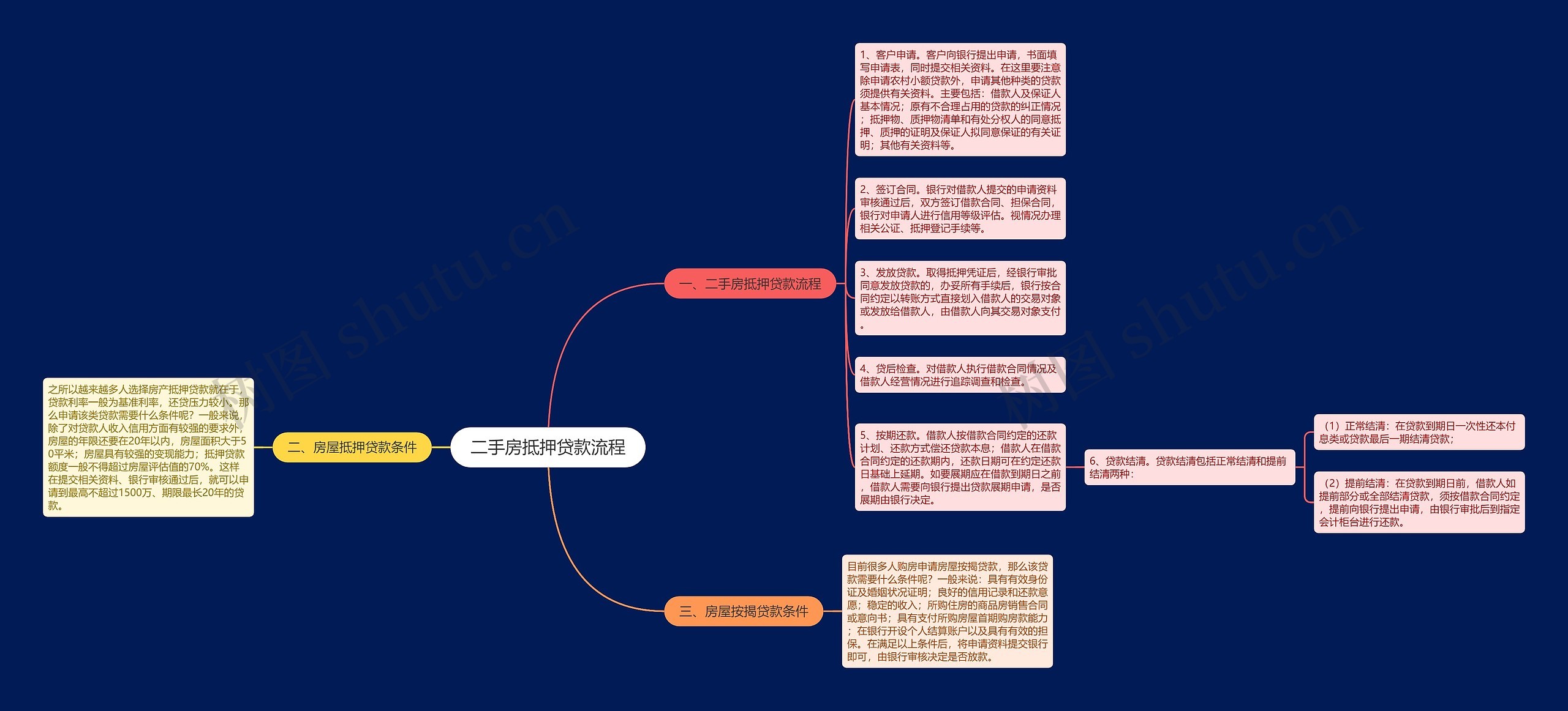 二手房抵押贷款流程思维导图