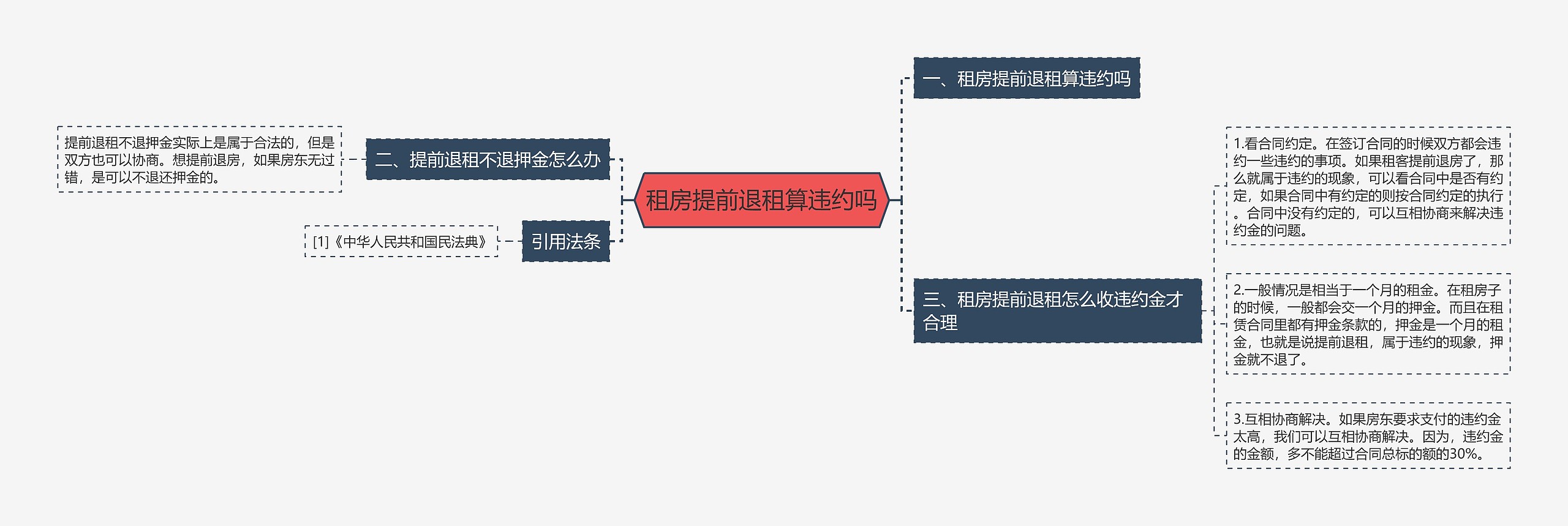 租房提前退租算违约吗思维导图