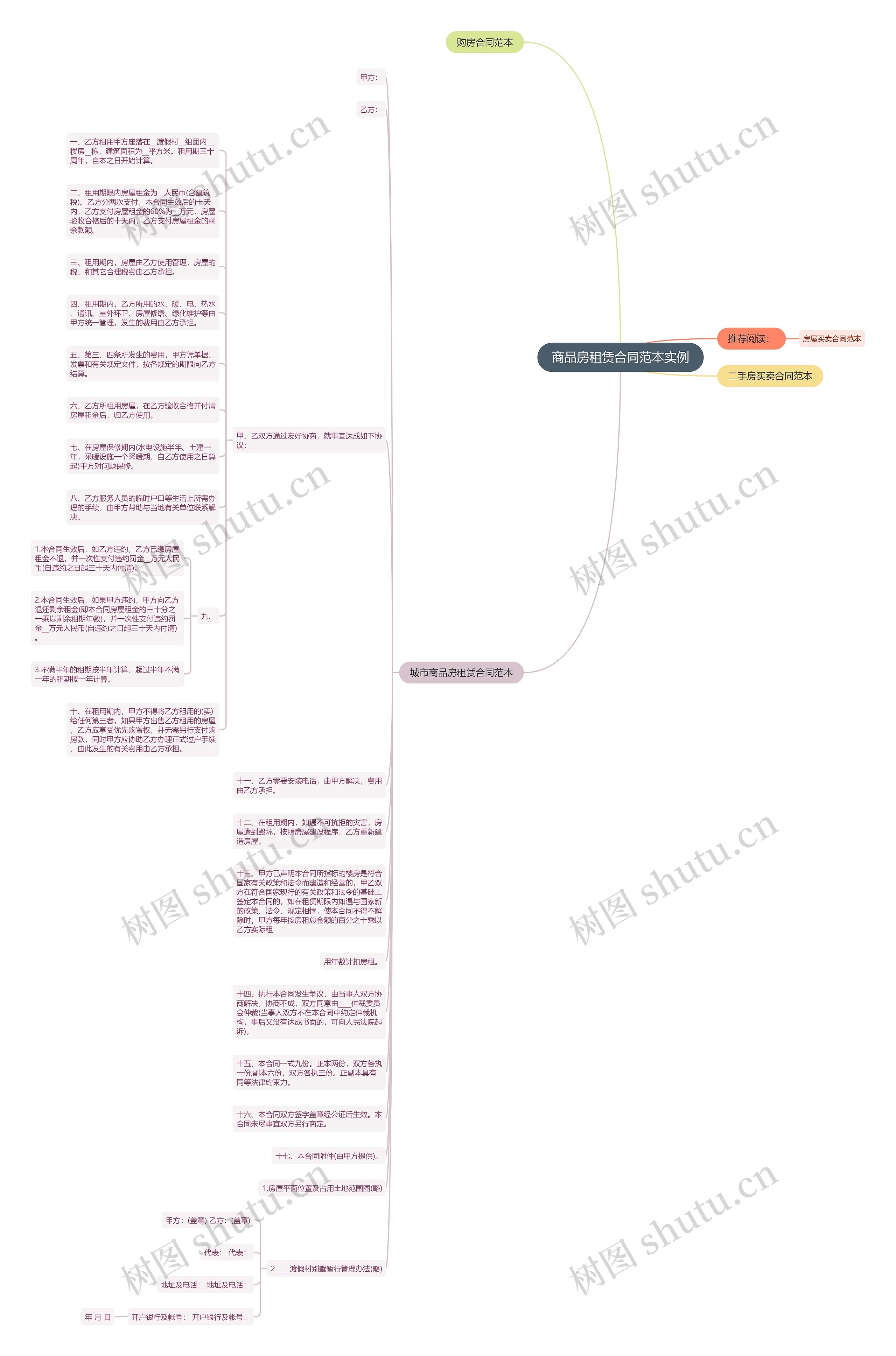 商品房租赁合同范本实例思维导图