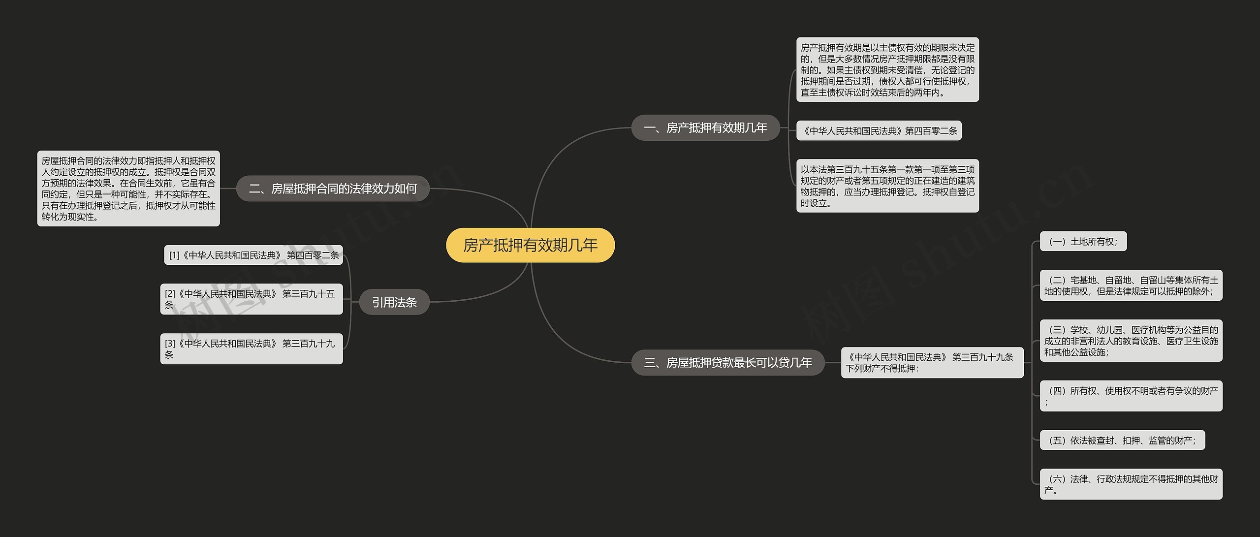 房产抵押有效期几年思维导图