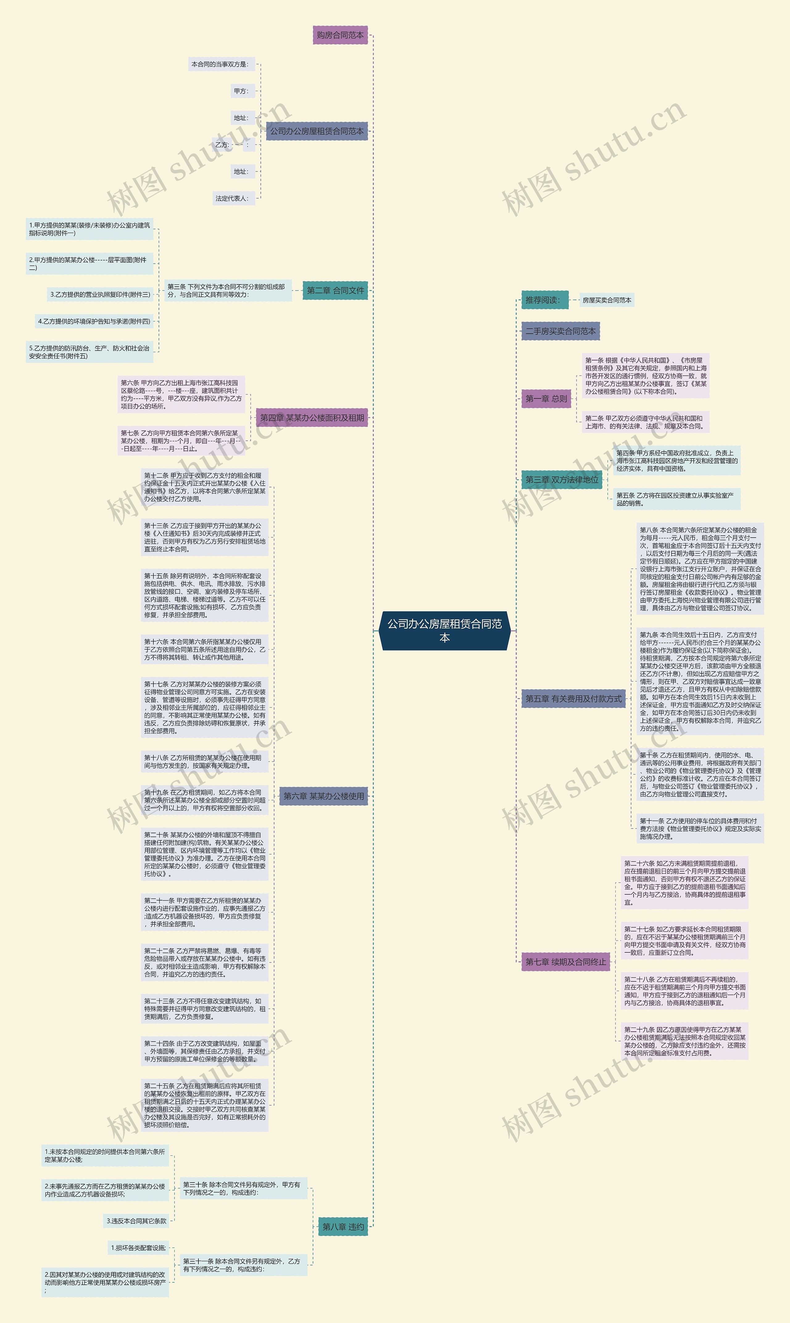 公司办公房屋租赁合同范本思维导图