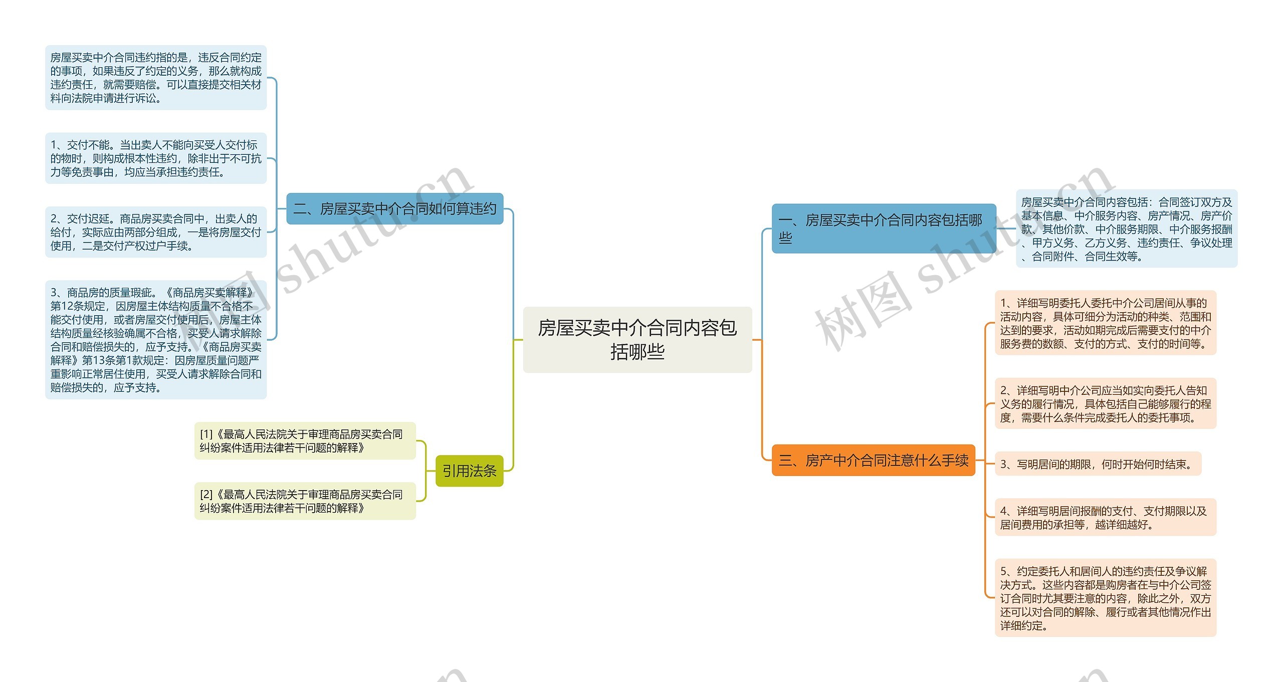 房屋买卖中介合同内容包括哪些思维导图