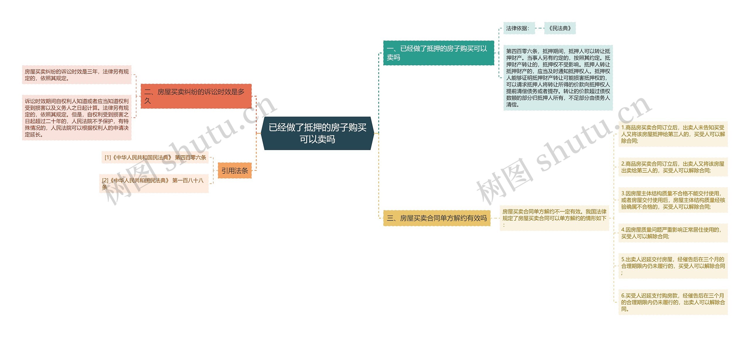 已经做了抵押的房子购买可以卖吗思维导图