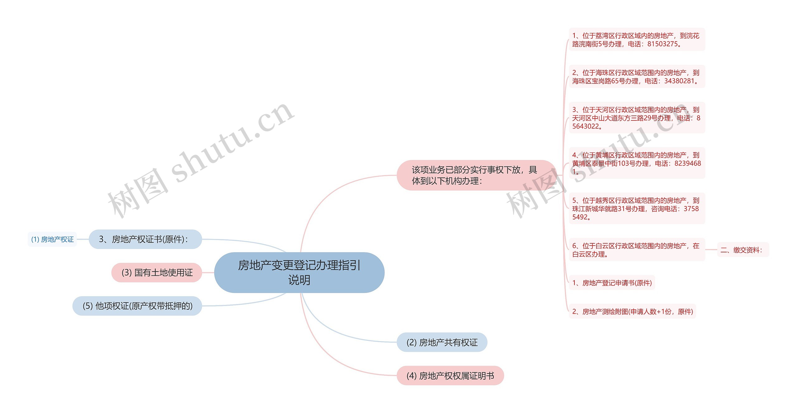 房地产变更登记办理指引说明思维导图