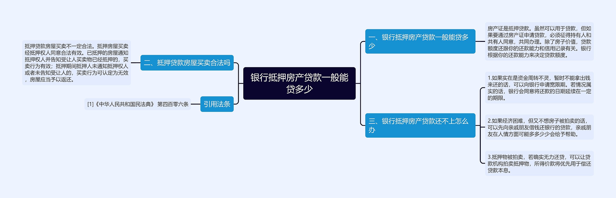 银行抵押房产贷款一般能贷多少思维导图