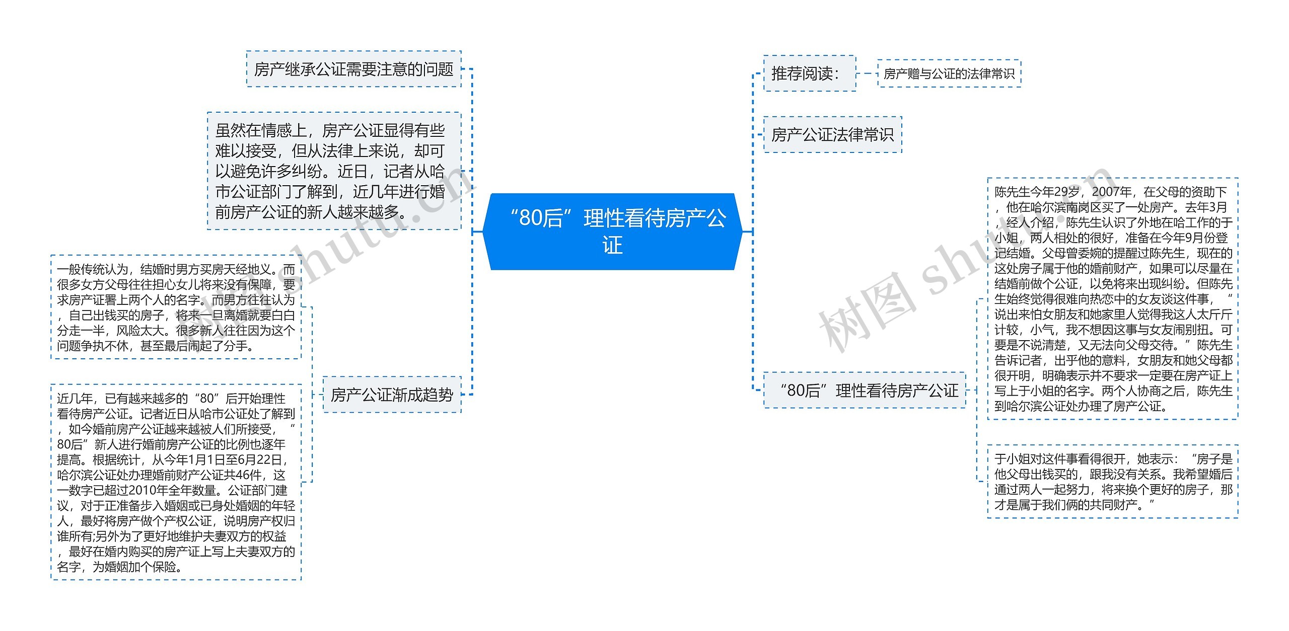 “80后”理性看待房产公证思维导图