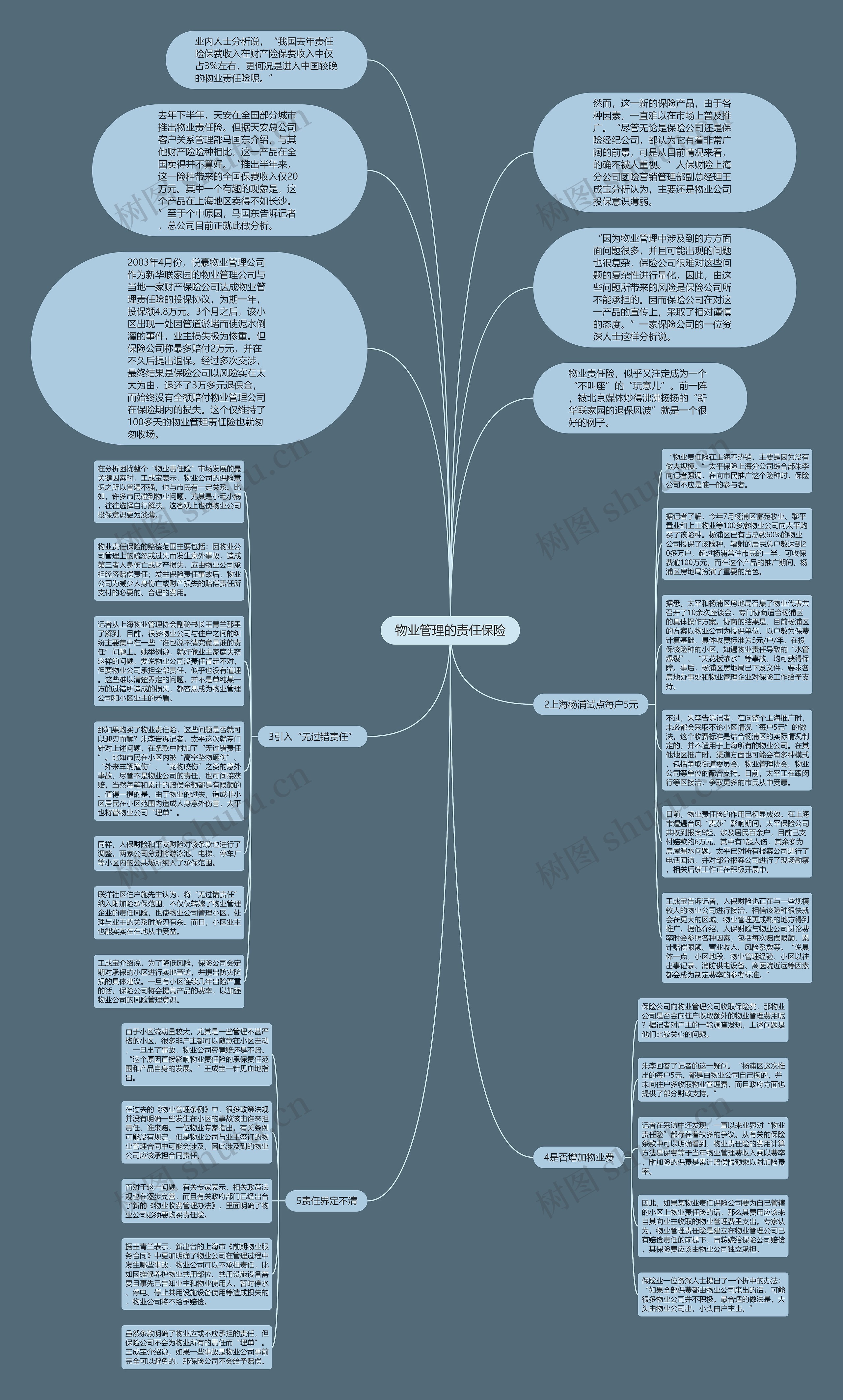 物业管理的责任保险思维导图