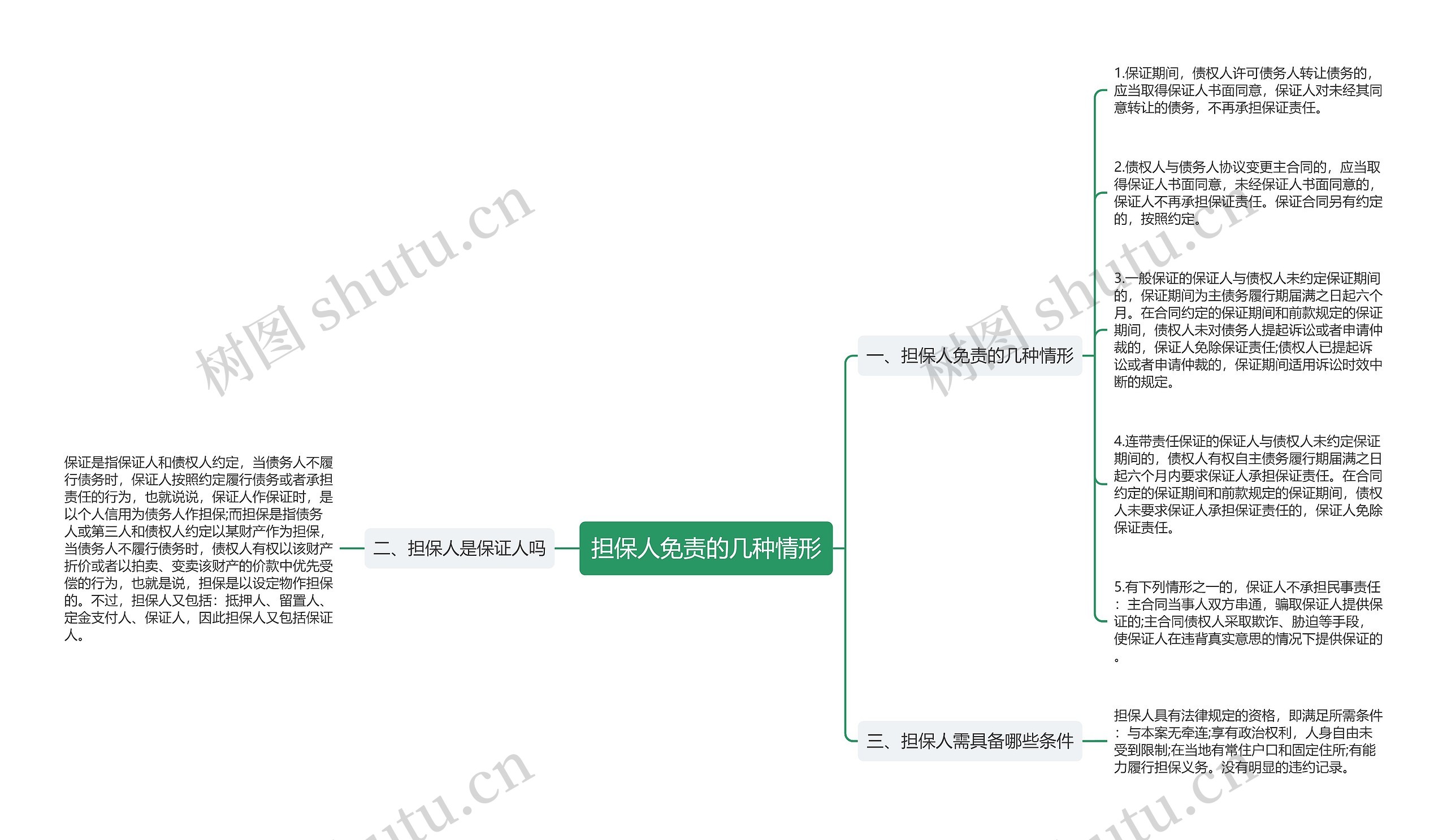担保人免责的几种情形思维导图