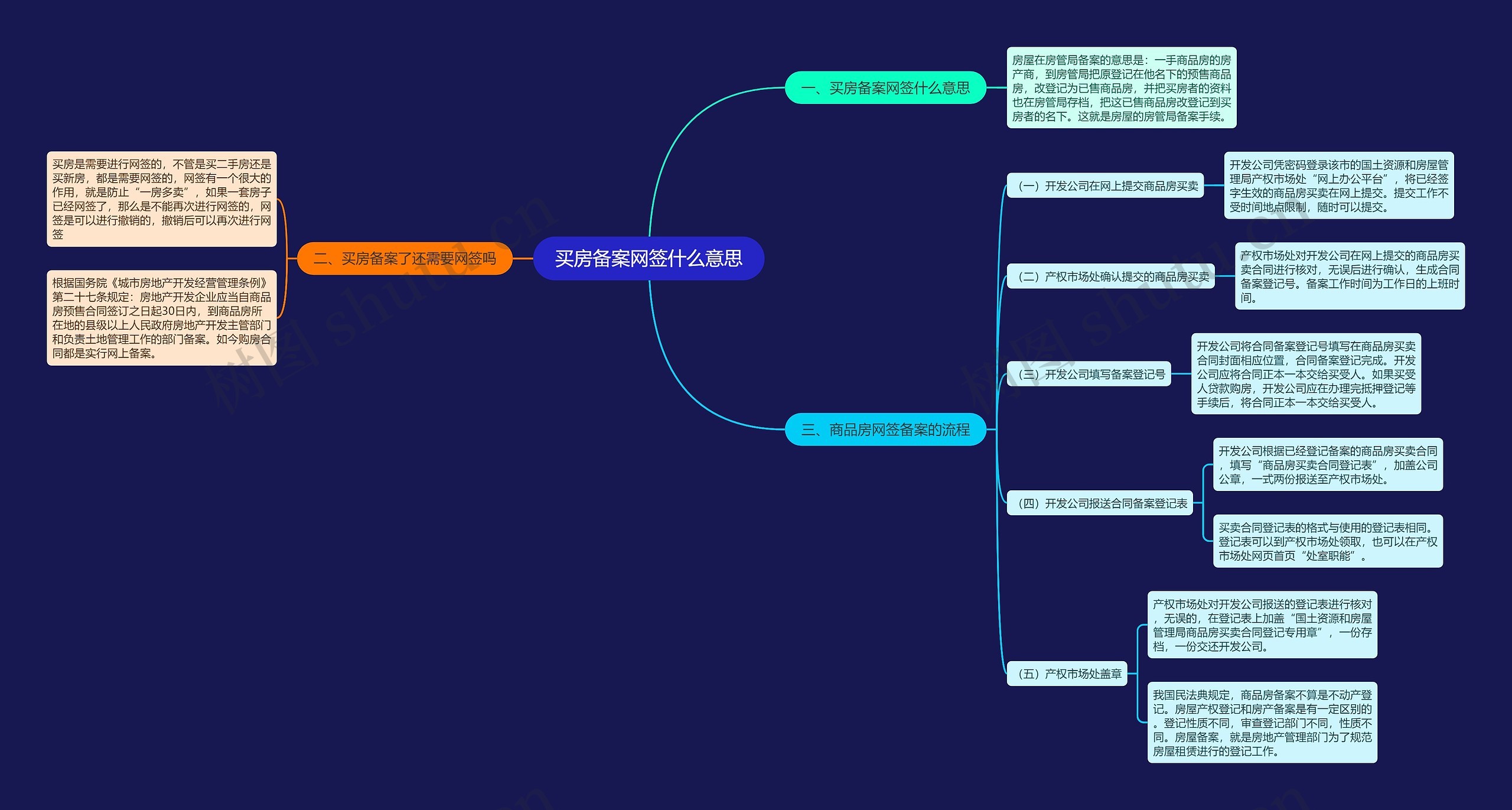 买房备案网签什么意思思维导图