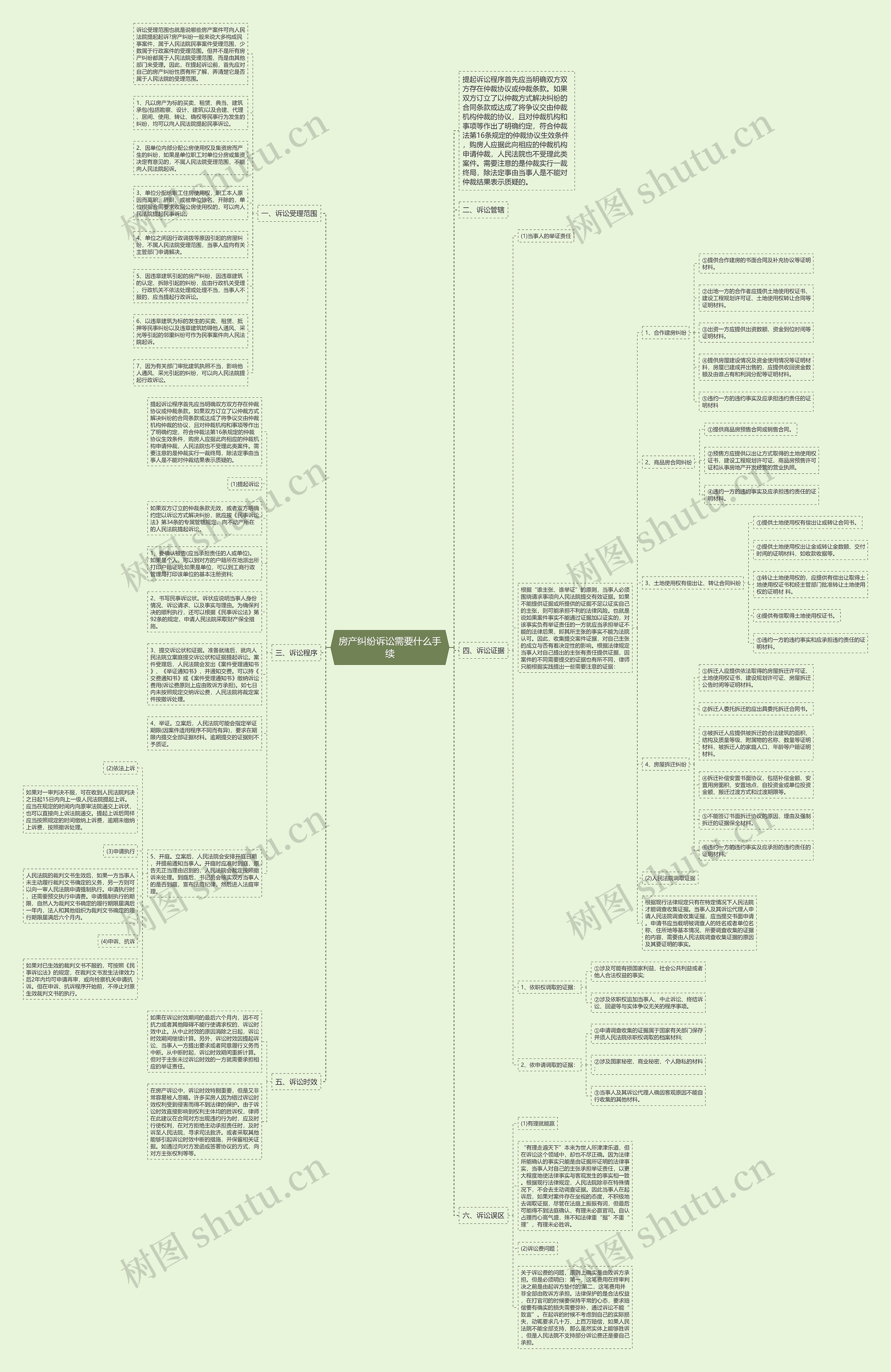 房产纠纷诉讼需要什么手续思维导图