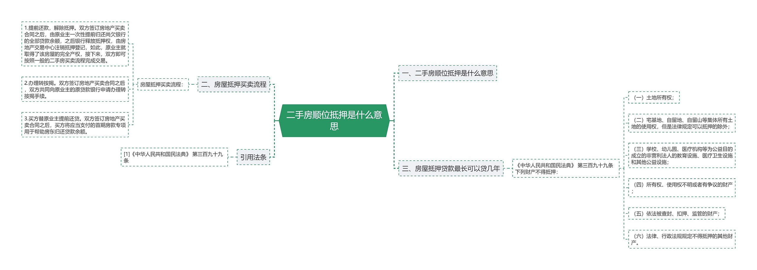 二手房顺位抵押是什么意思思维导图