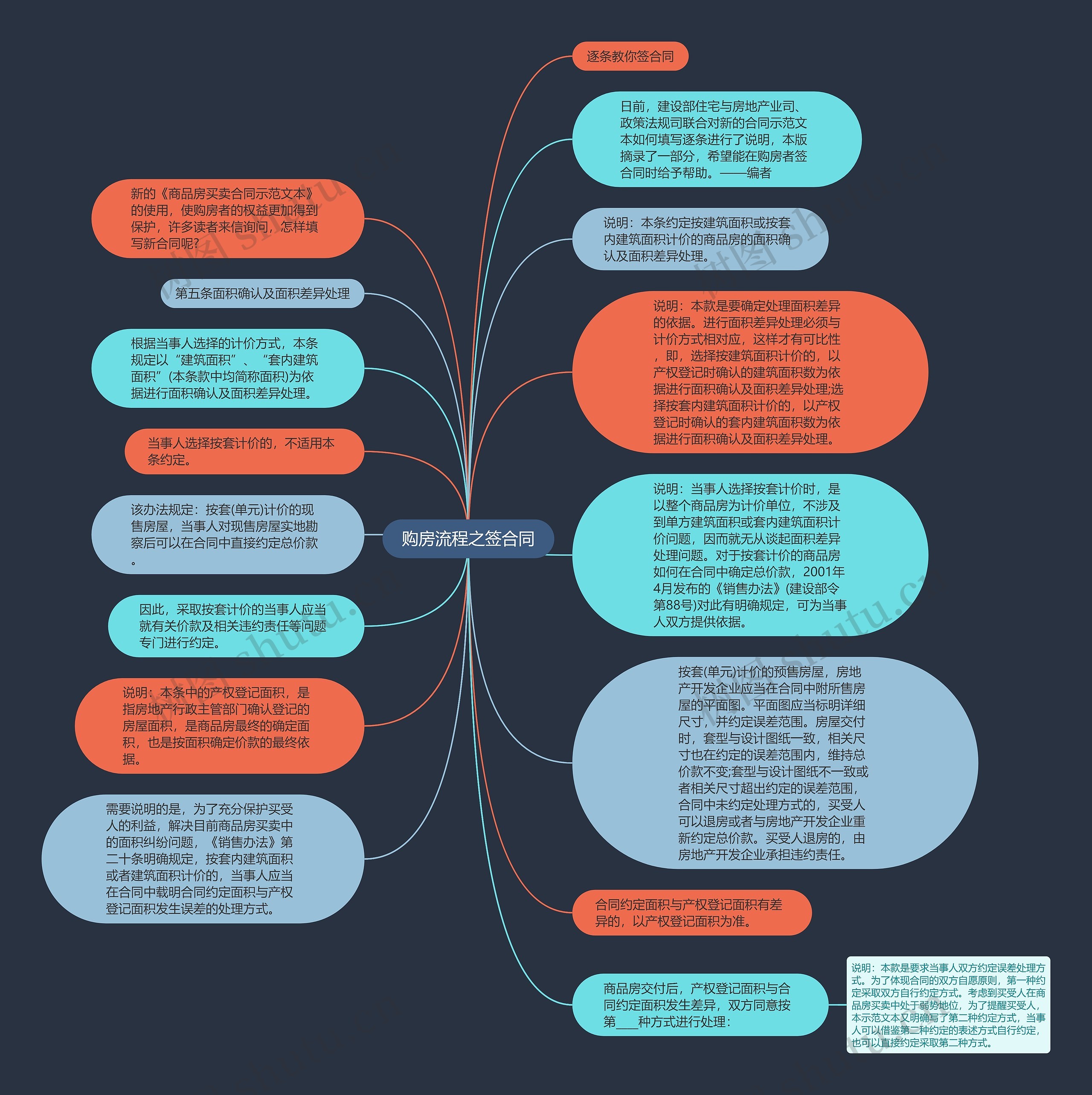 购房流程之签合同思维导图