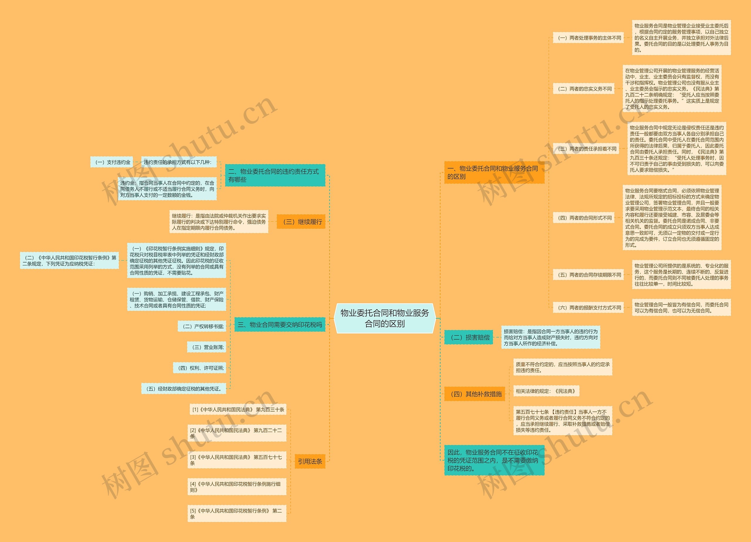物业委托合同和物业服务合同的区别 物业委托合同和物业服务合同的区别