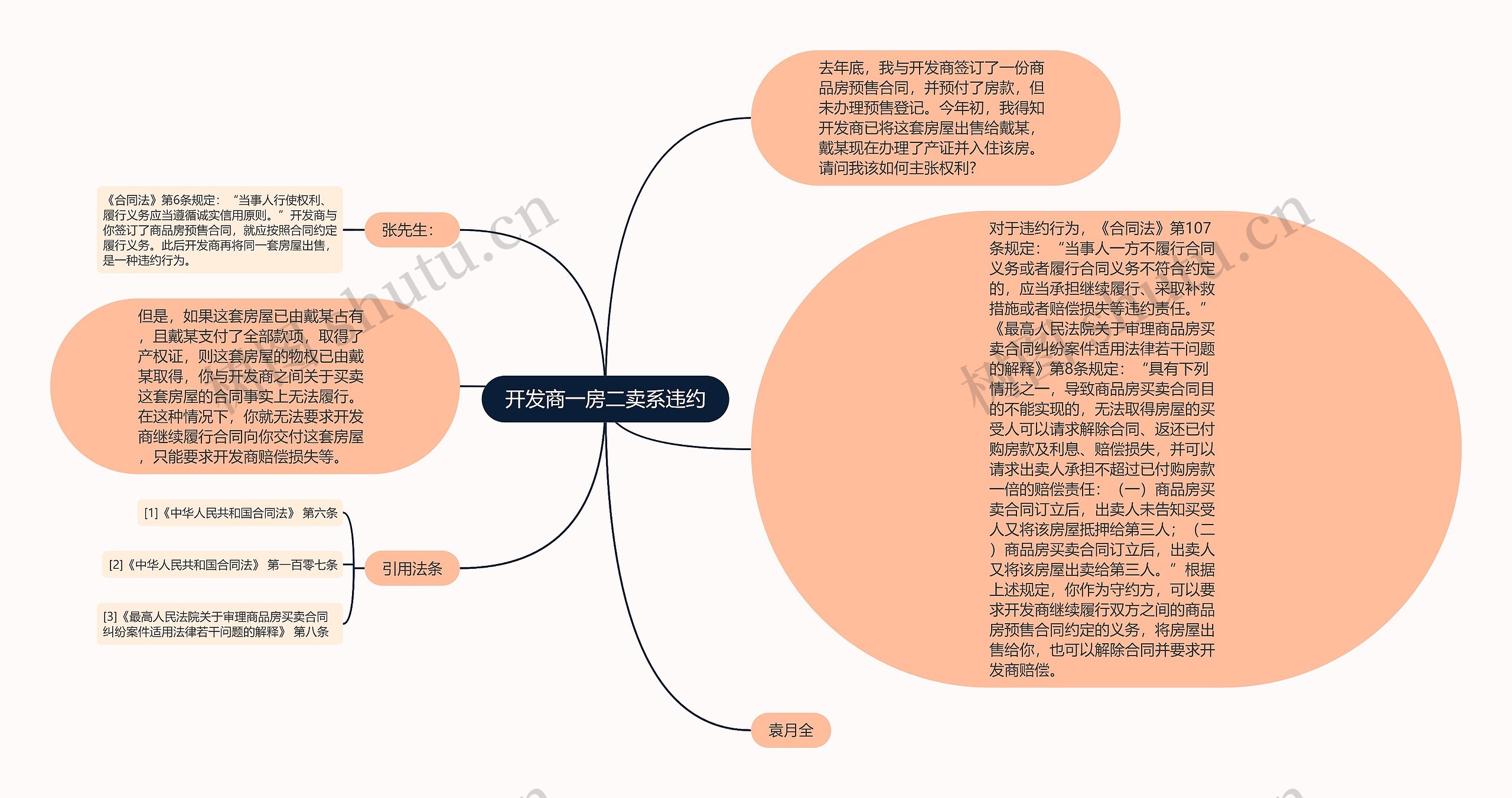 开发商一房二卖系违约思维导图