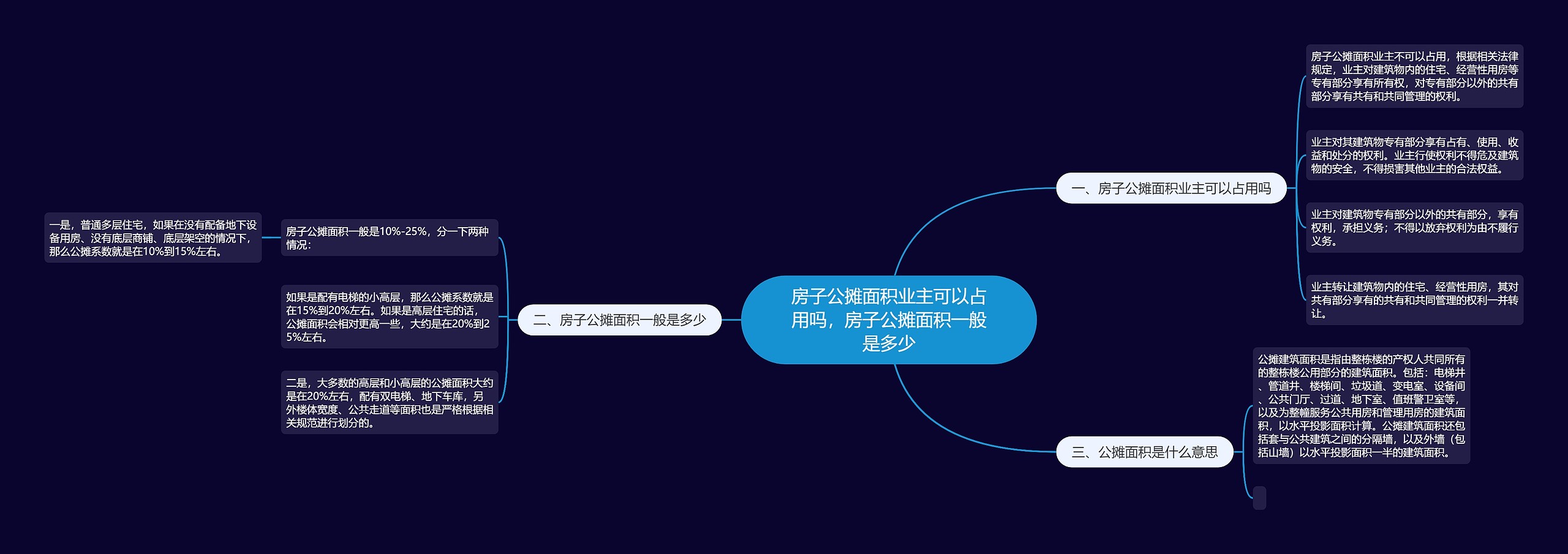 房子公摊面积业主可以占用吗，房子公摊面积一般是多少思维导图