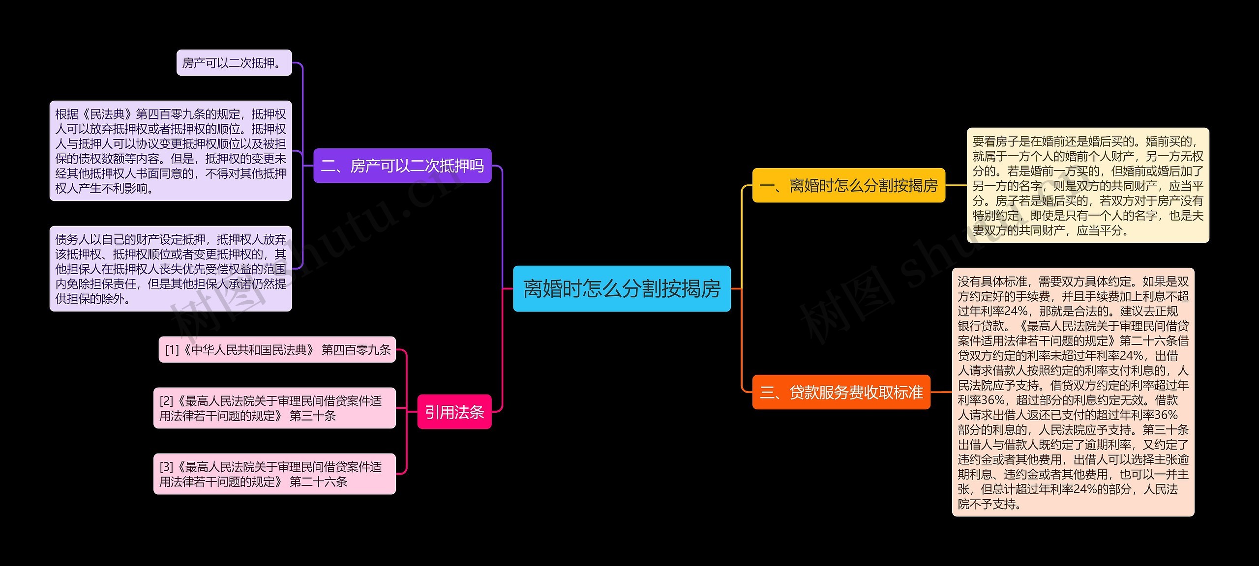 离婚时怎么分割按揭房思维导图