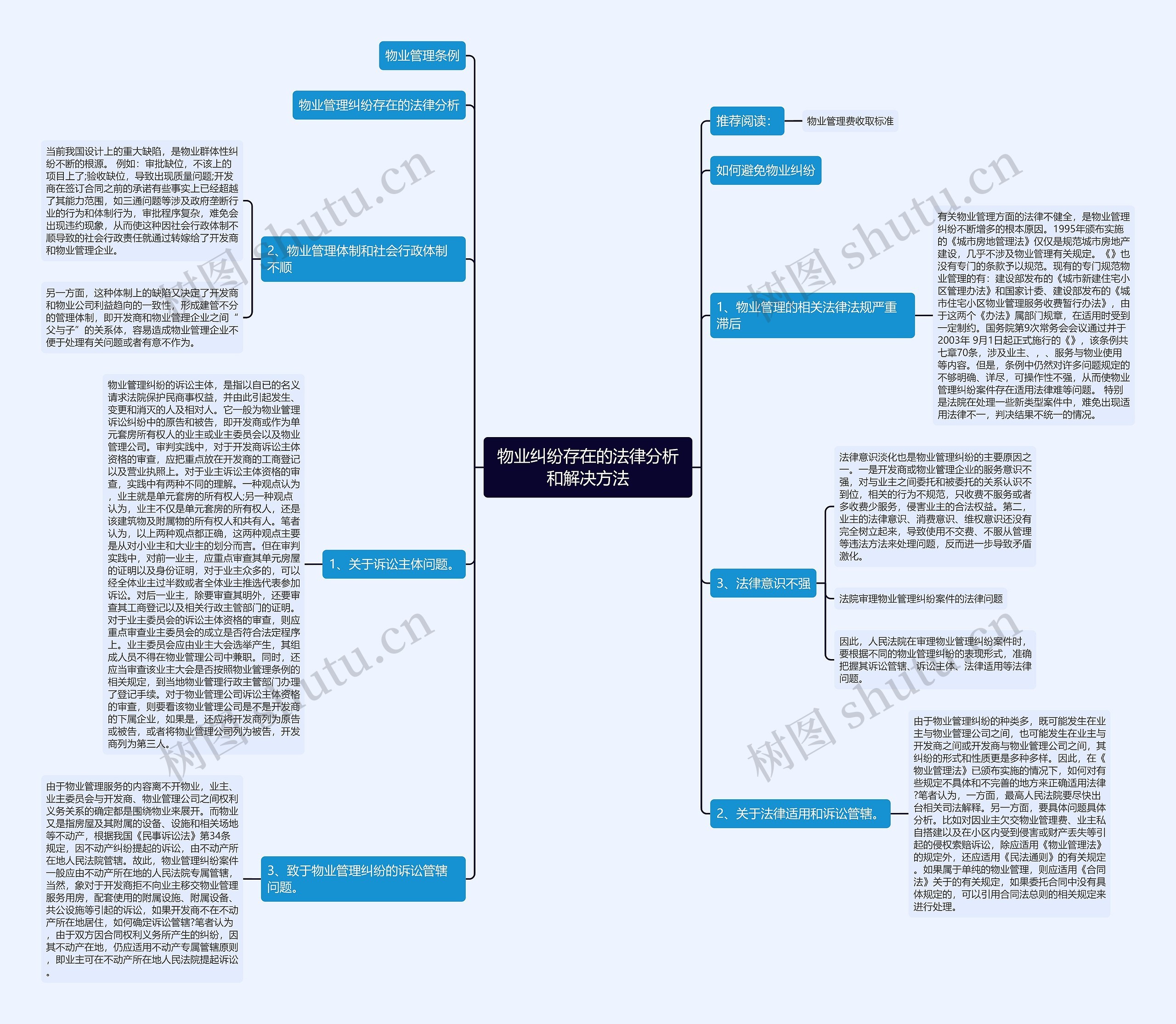 物业纠纷存在的法律分析和解决方法思维导图