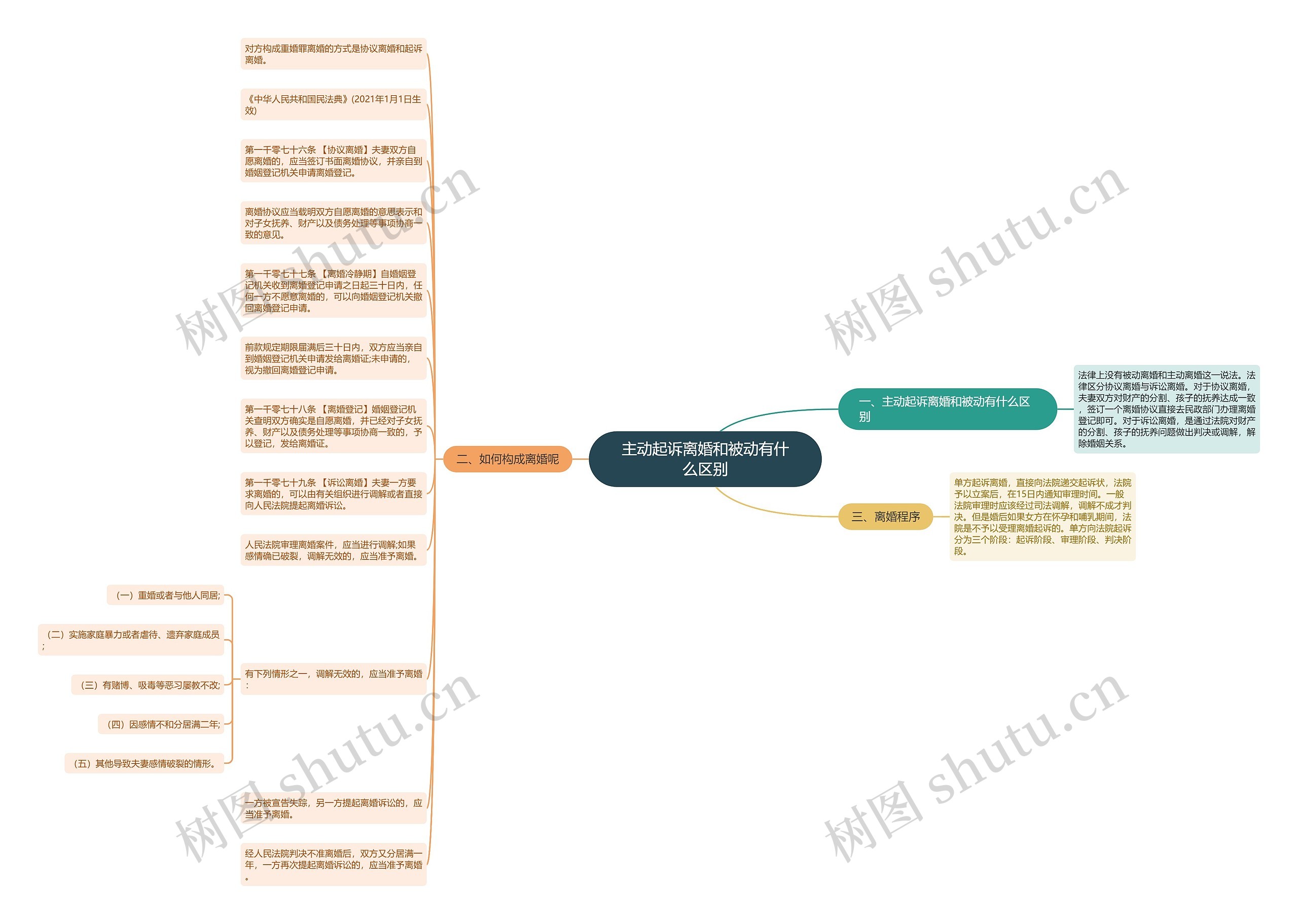 主动起诉离婚和被动有什么区别思维导图