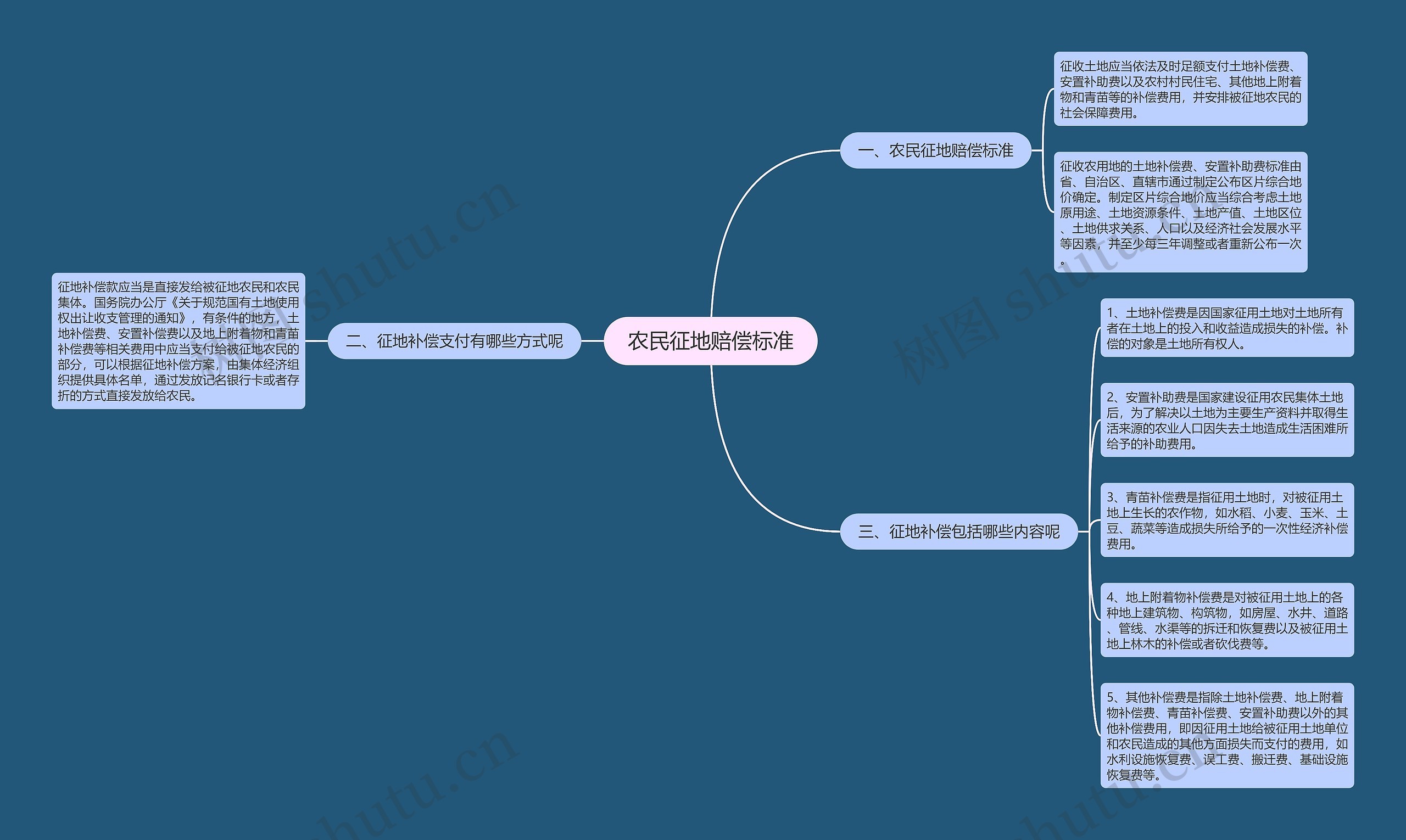 农民征地赔偿标准思维导图