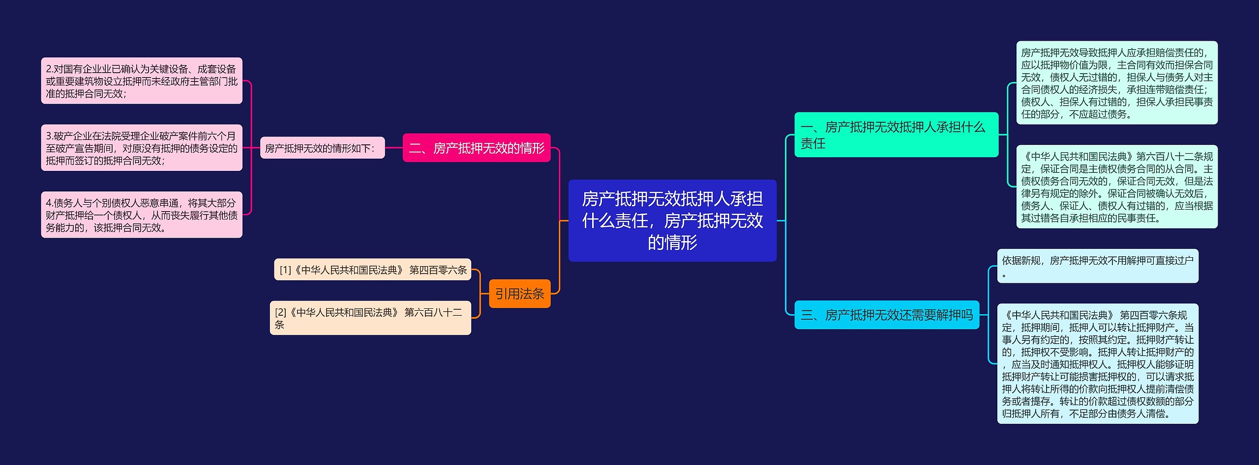 房产抵押无效抵押人承担什么责任，房产抵押无效的情形思维导图