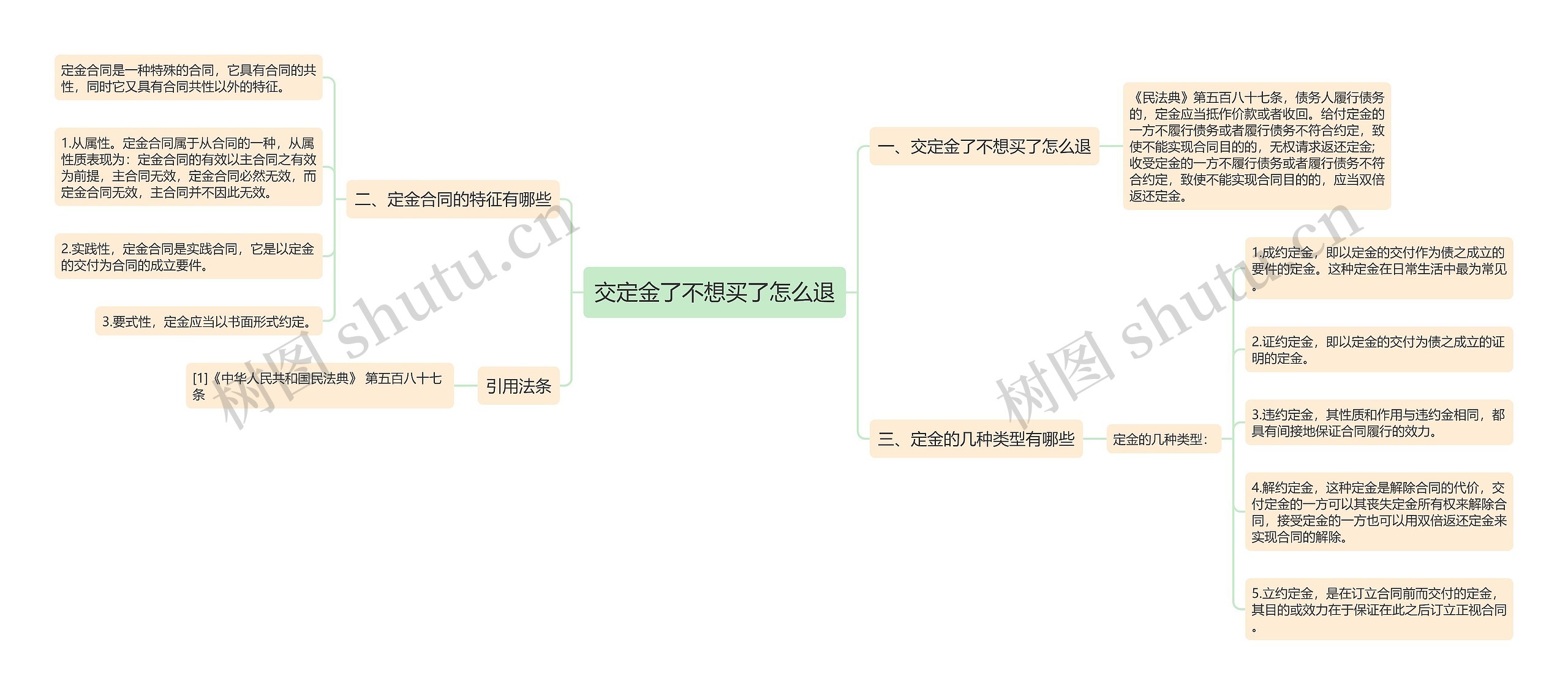 交定金了不想买了怎么退思维导图