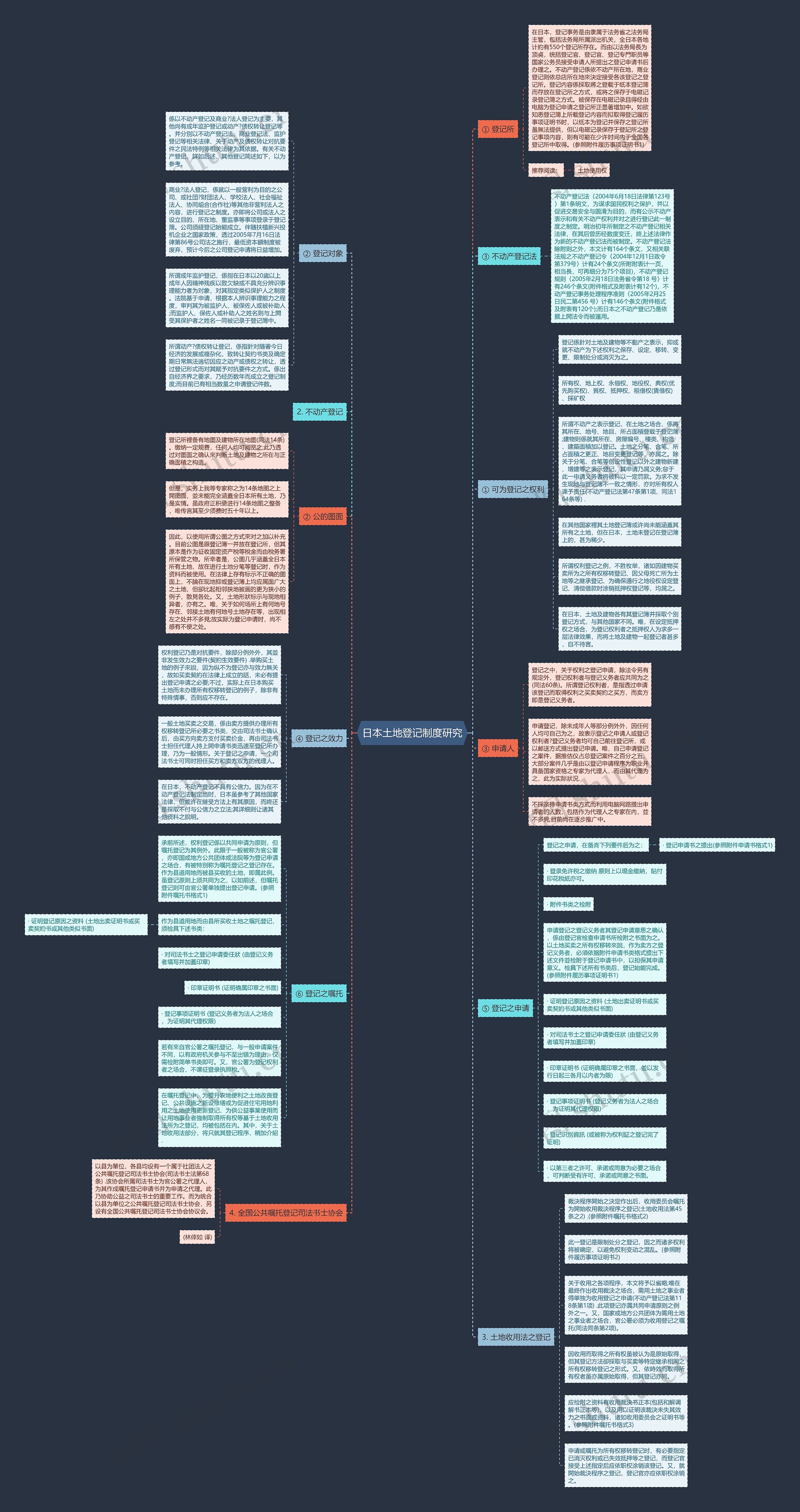 日本土地登记制度研究思维导图
