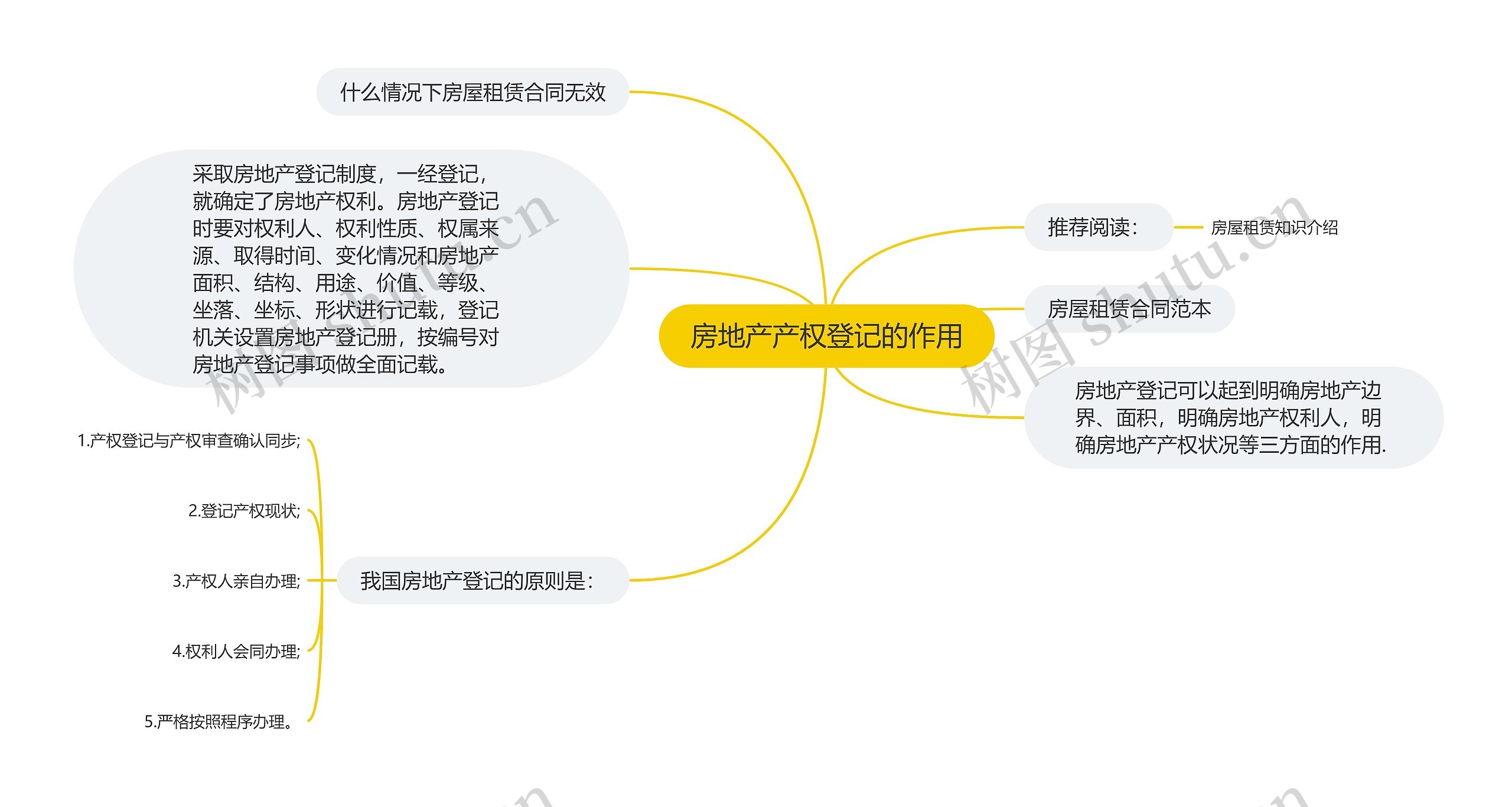 房地产产权登记的作用思维导图