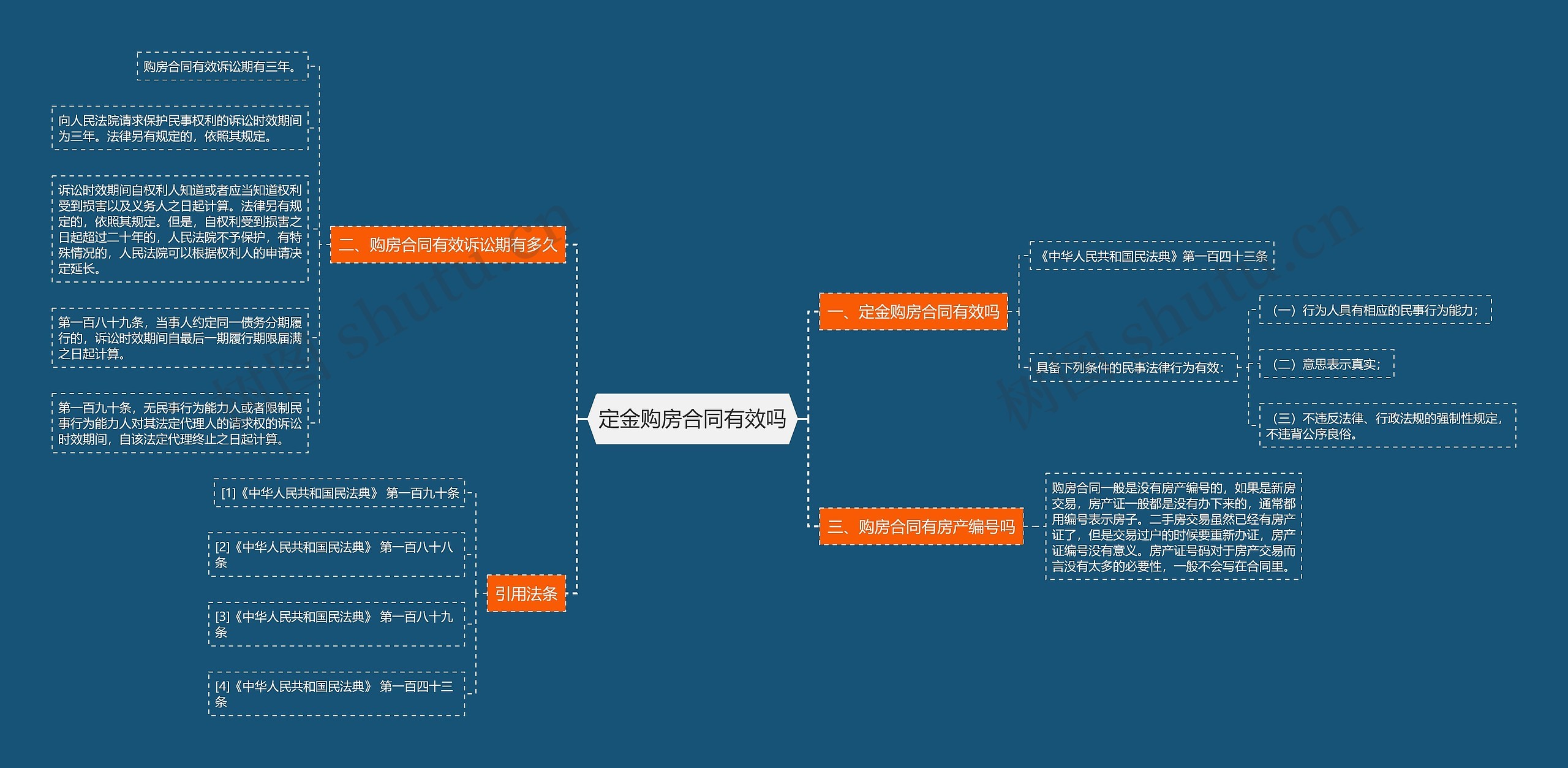 定金购房合同有效吗思维导图