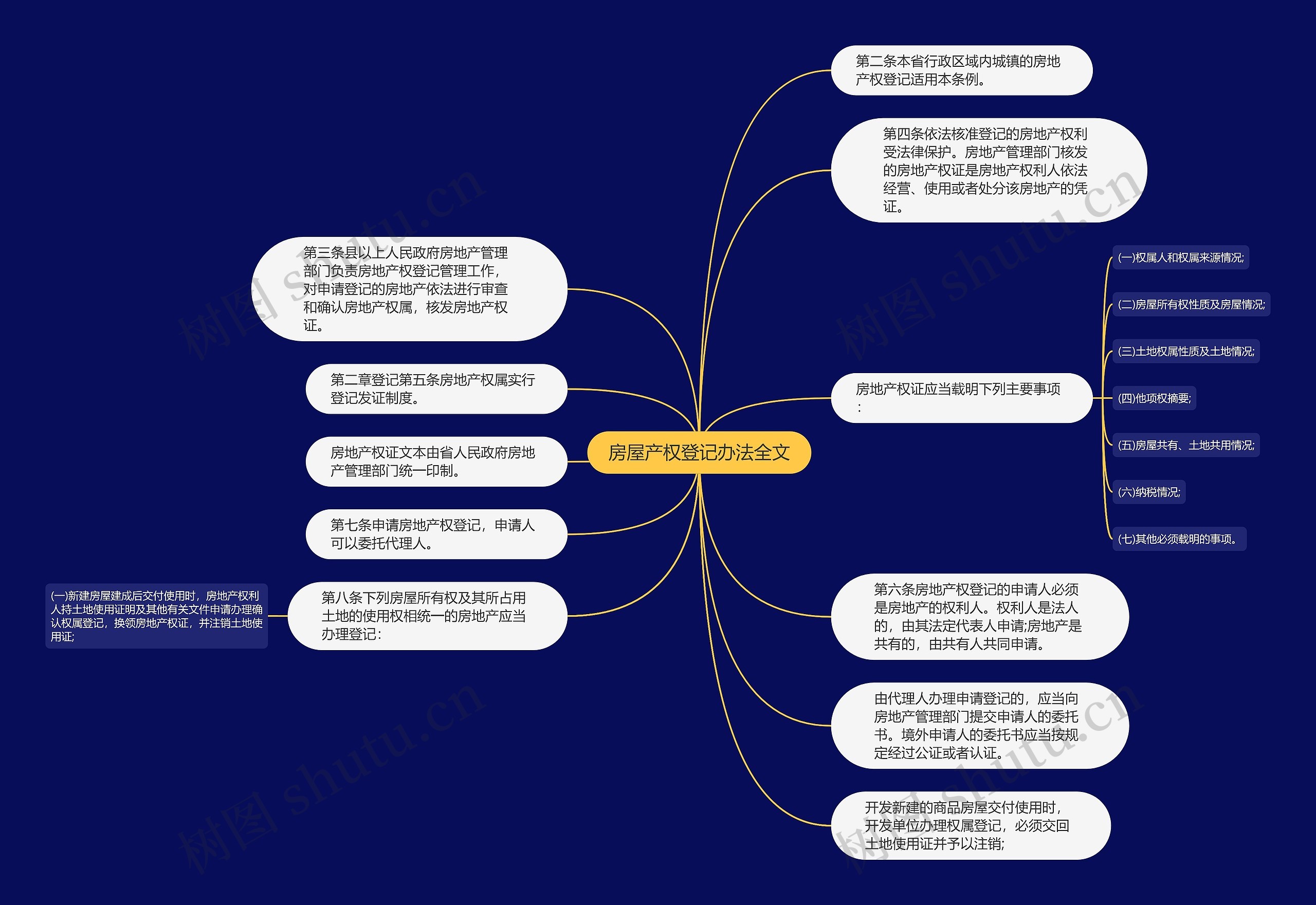 房屋产权登记办法全文思维导图