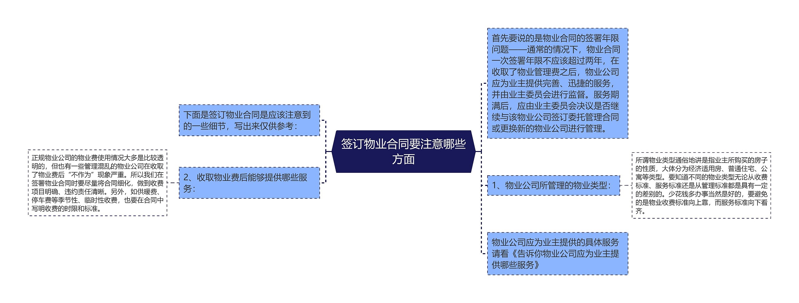 签订物业合同要注意哪些方面思维导图