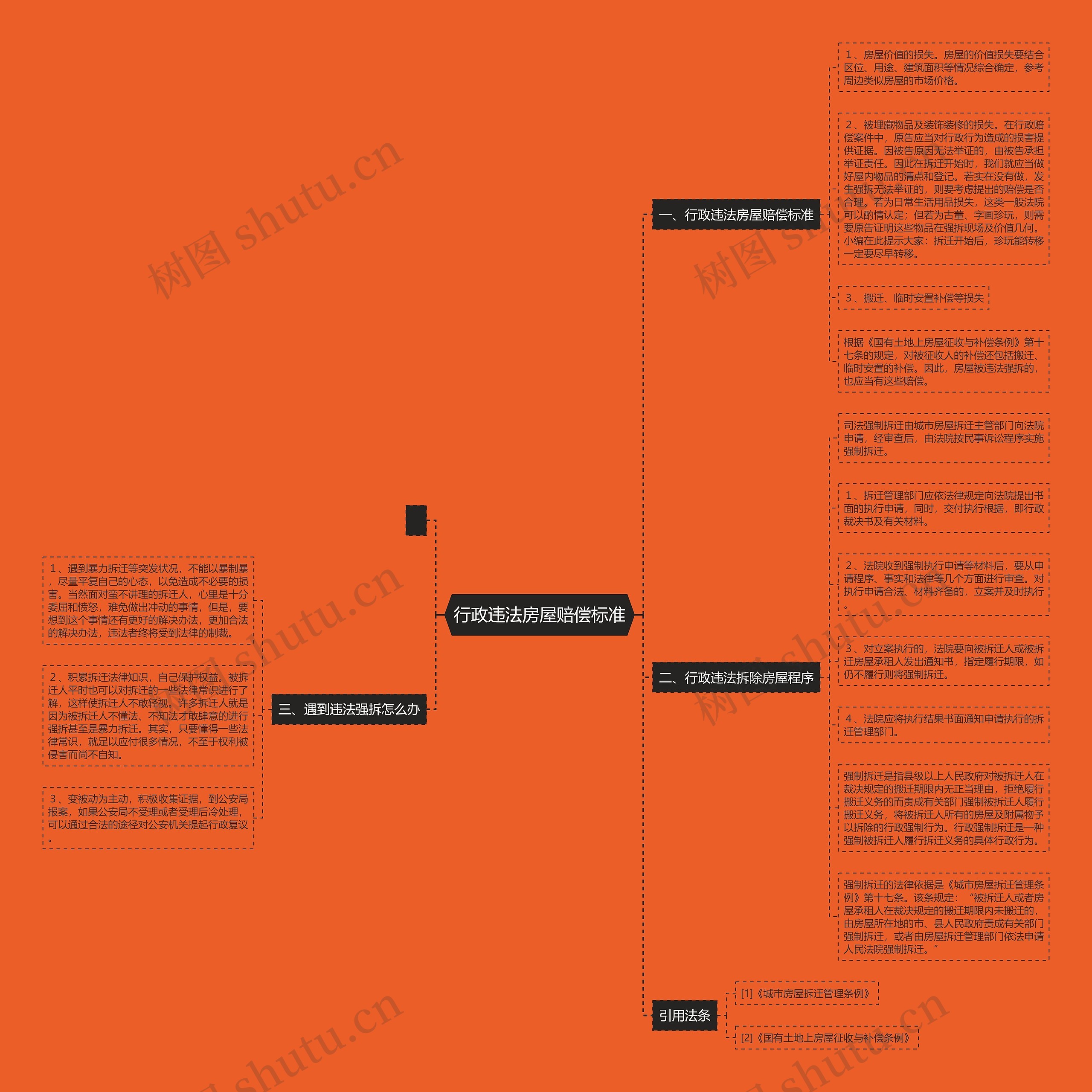 行政违法房屋赔偿标准思维导图