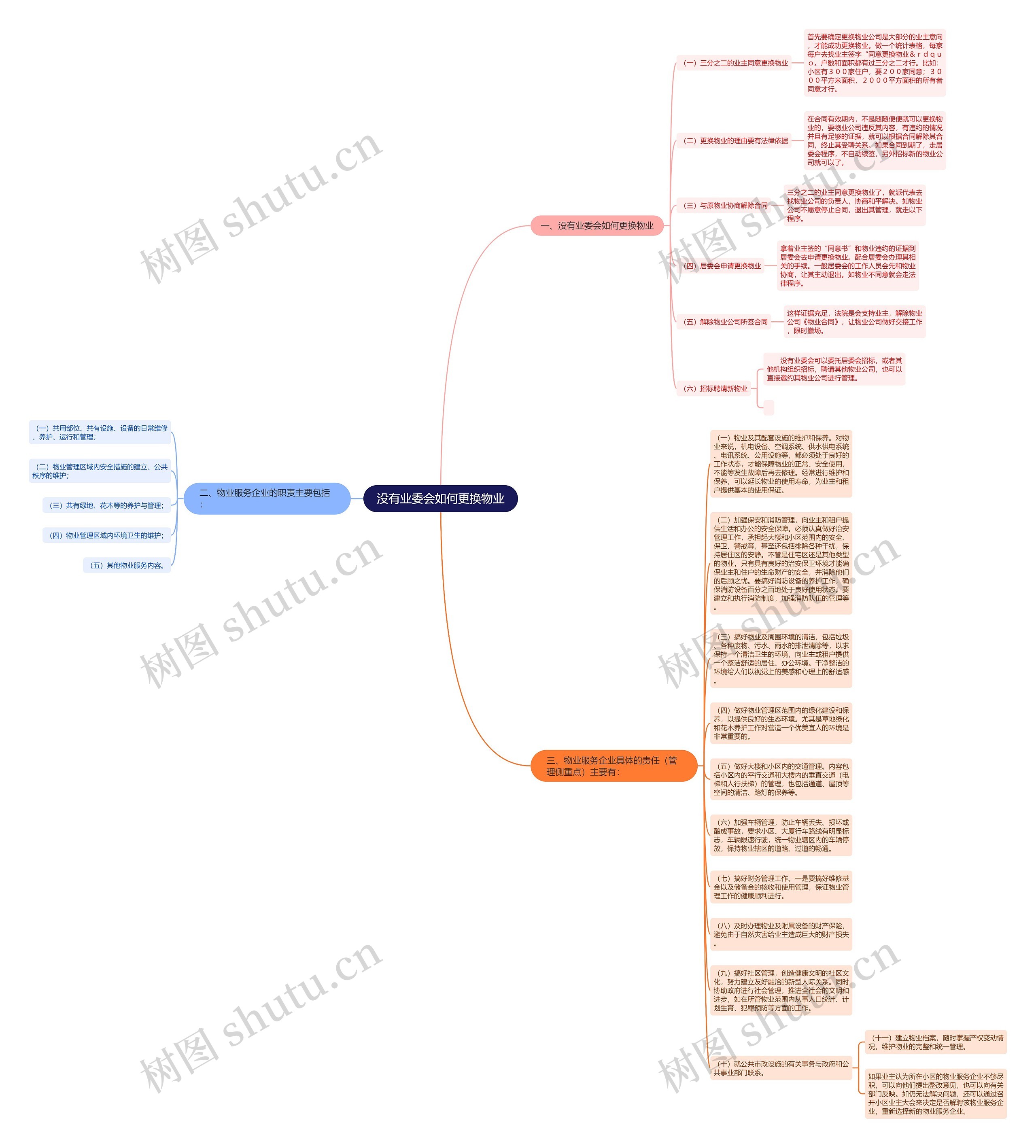 没有业委会如何更换物业思维导图