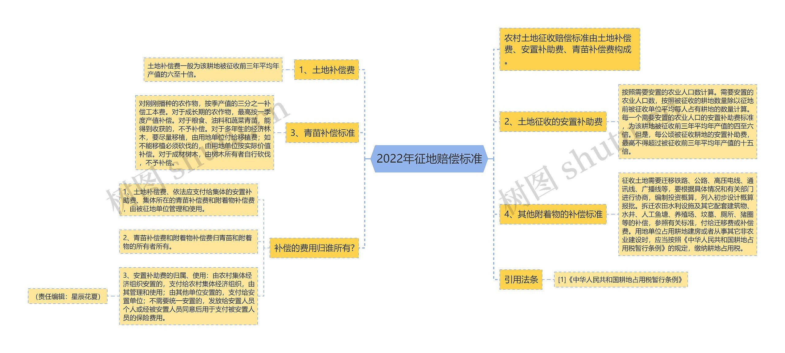 2022年征地赔偿标准思维导图