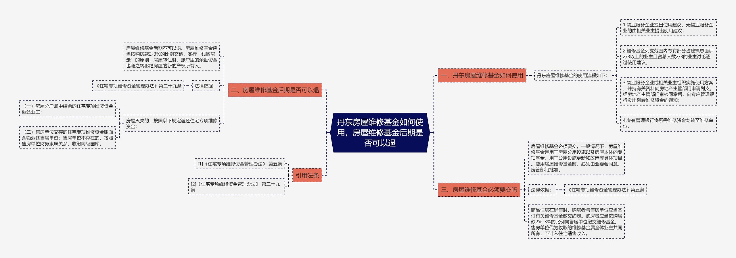 丹东房屋维修基金如何使用，房屋维修基金后期是否可以退思维导图