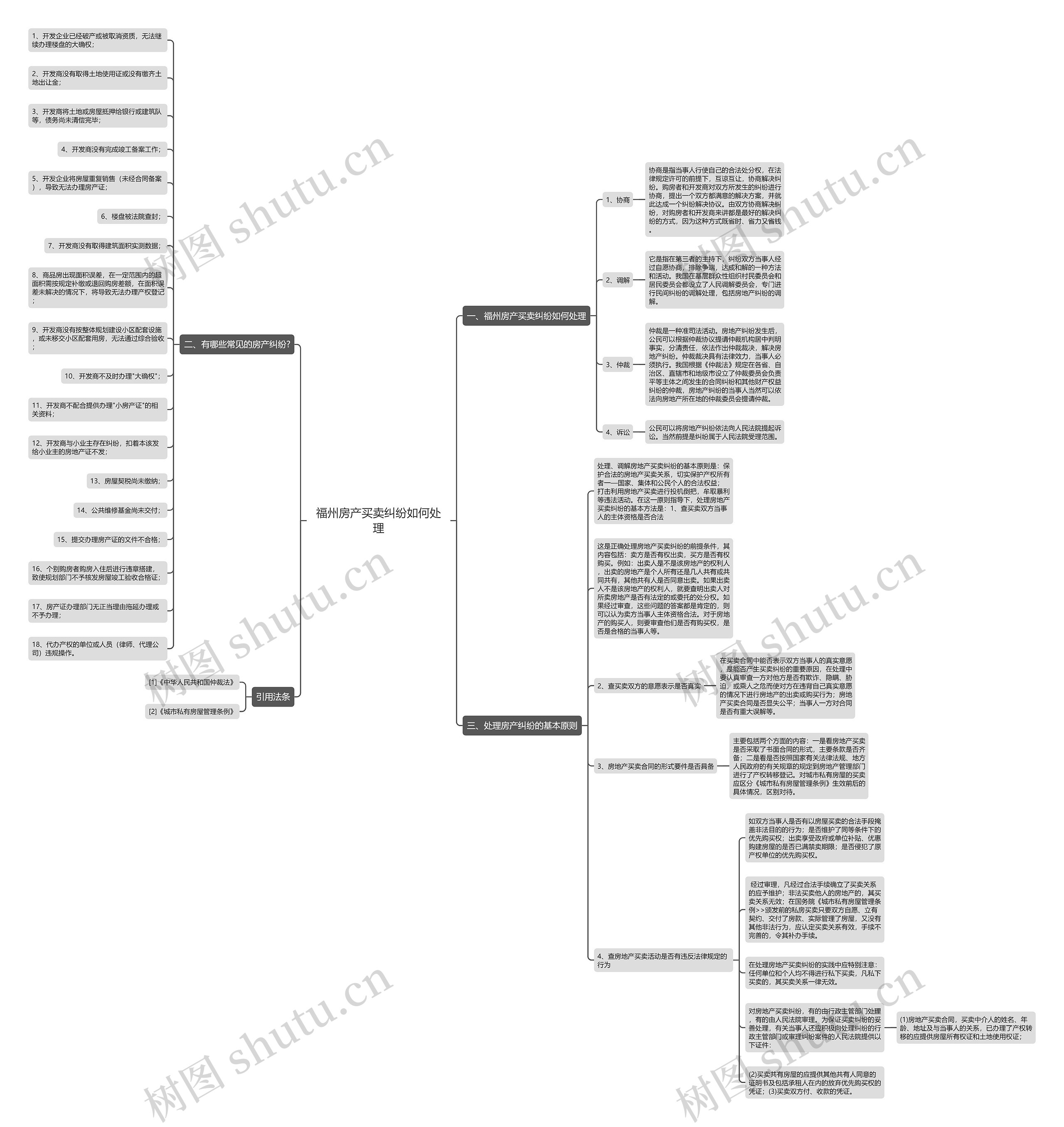 福州房产买卖纠纷如何处理思维导图