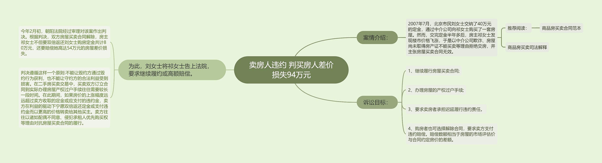 卖房人违约 判买房人差价损失94万元