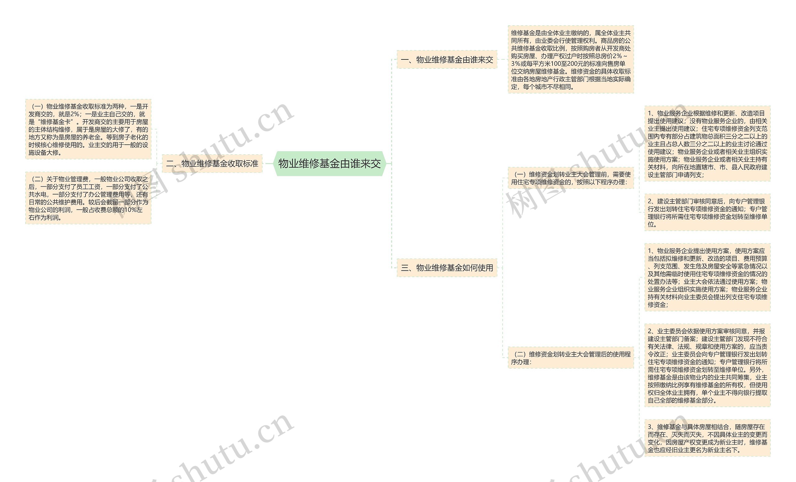 物业维修基金由谁来交思维导图