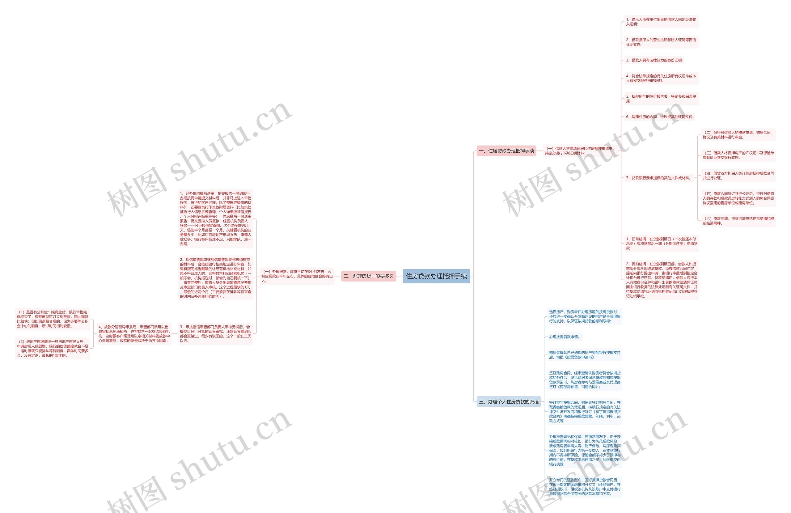 住房贷款办理抵押手续思维导图