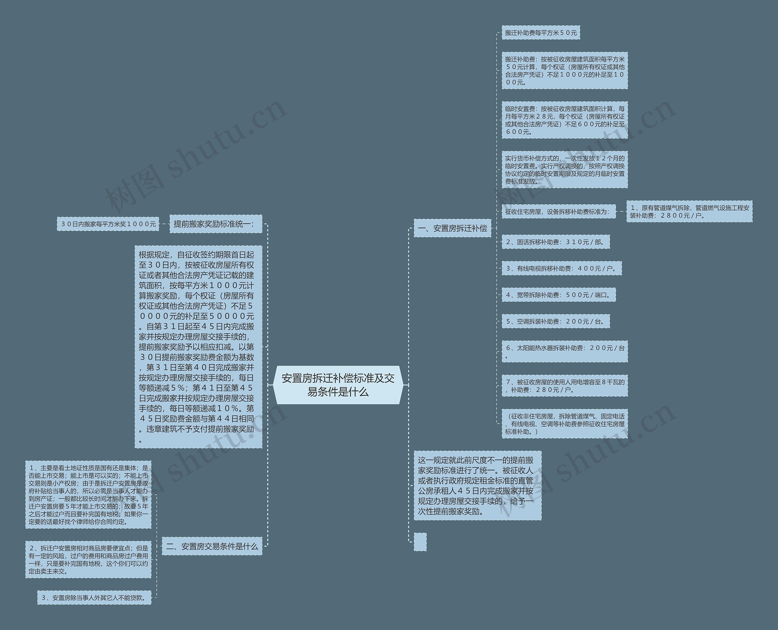 安置房拆迁补偿标准及交易条件是什么