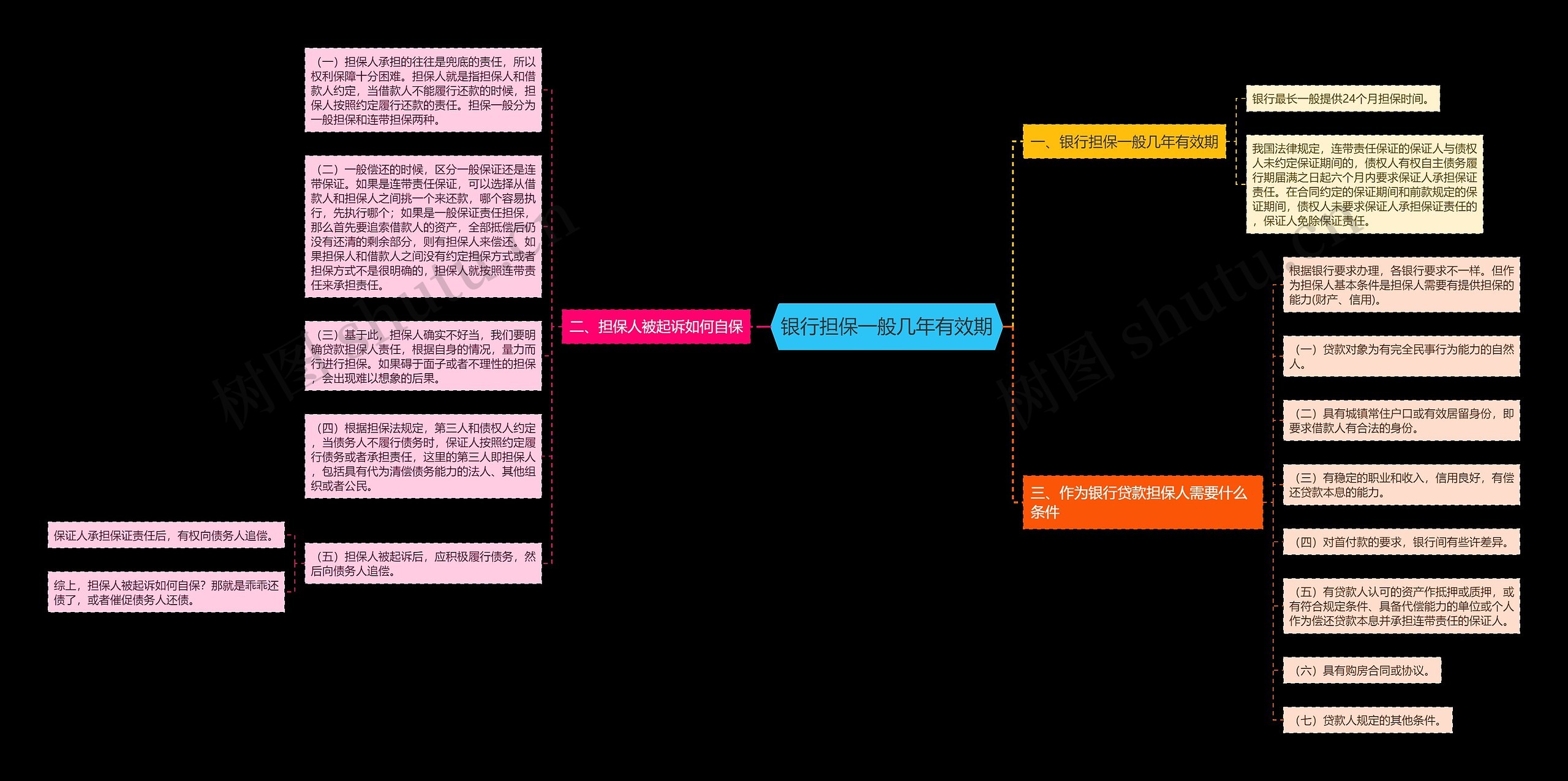 银行担保一般几年有效期思维导图