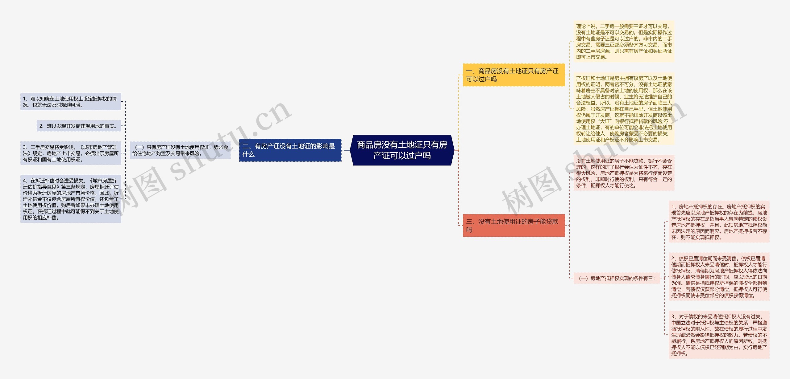 商品房没有土地证只有房产证可以过户吗思维导图