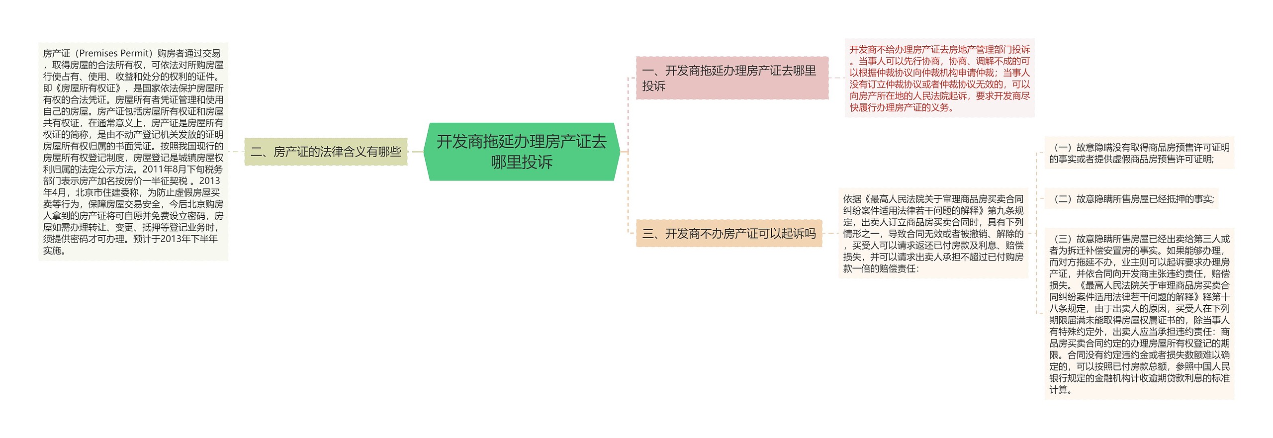 开发商拖延办理房产证去哪里投诉