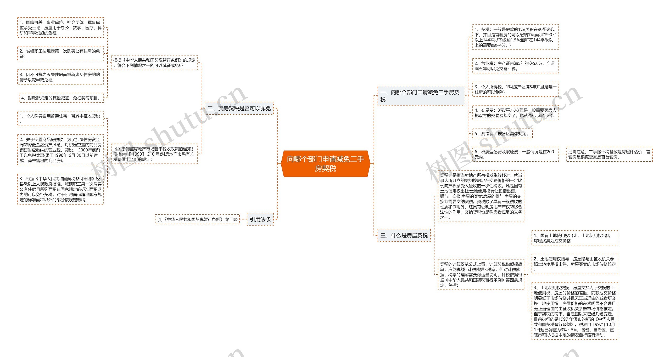 向哪个部门申请减免二手房契税思维导图