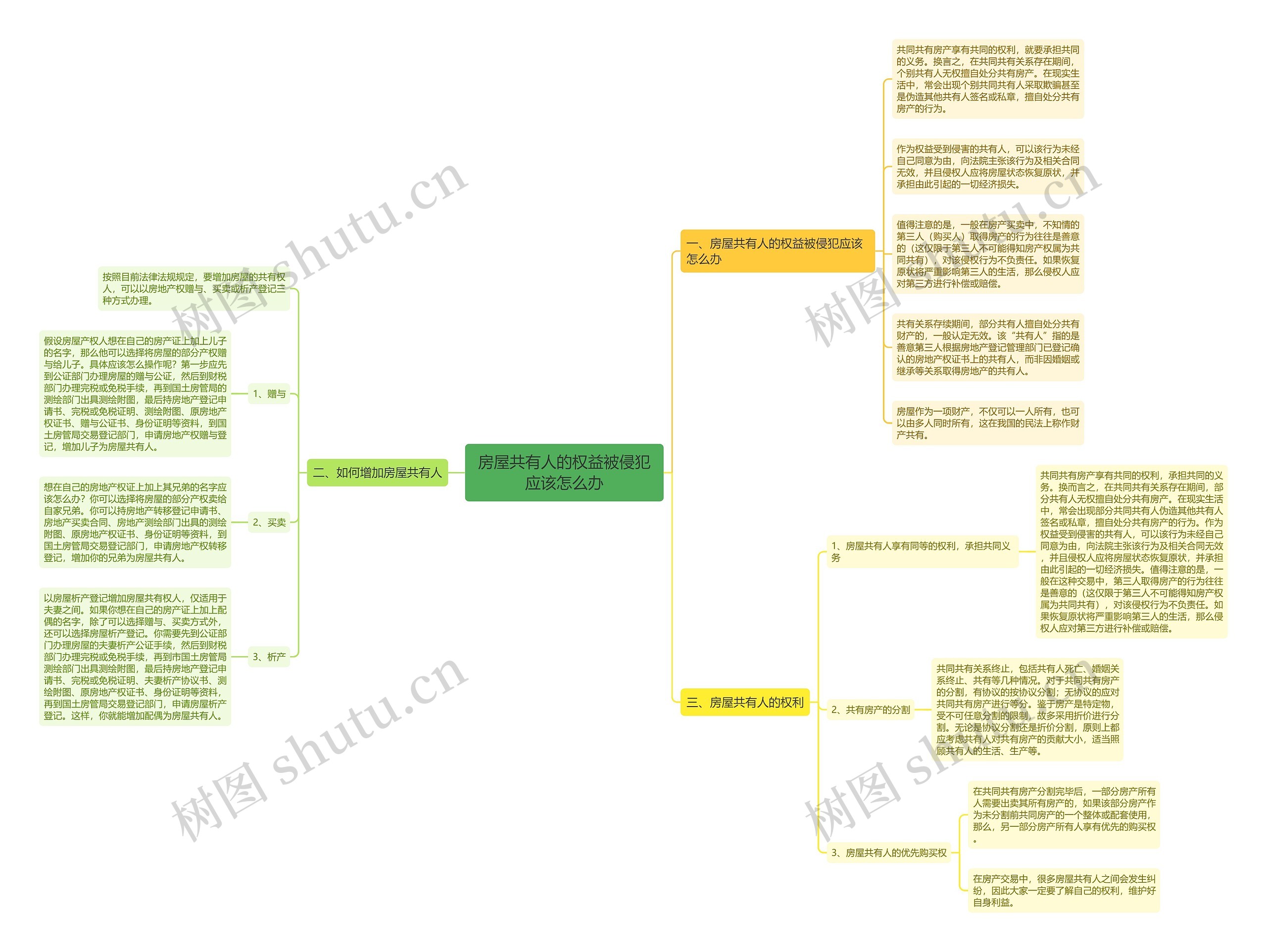 房屋共有人的权益被侵犯应该怎么办思维导图