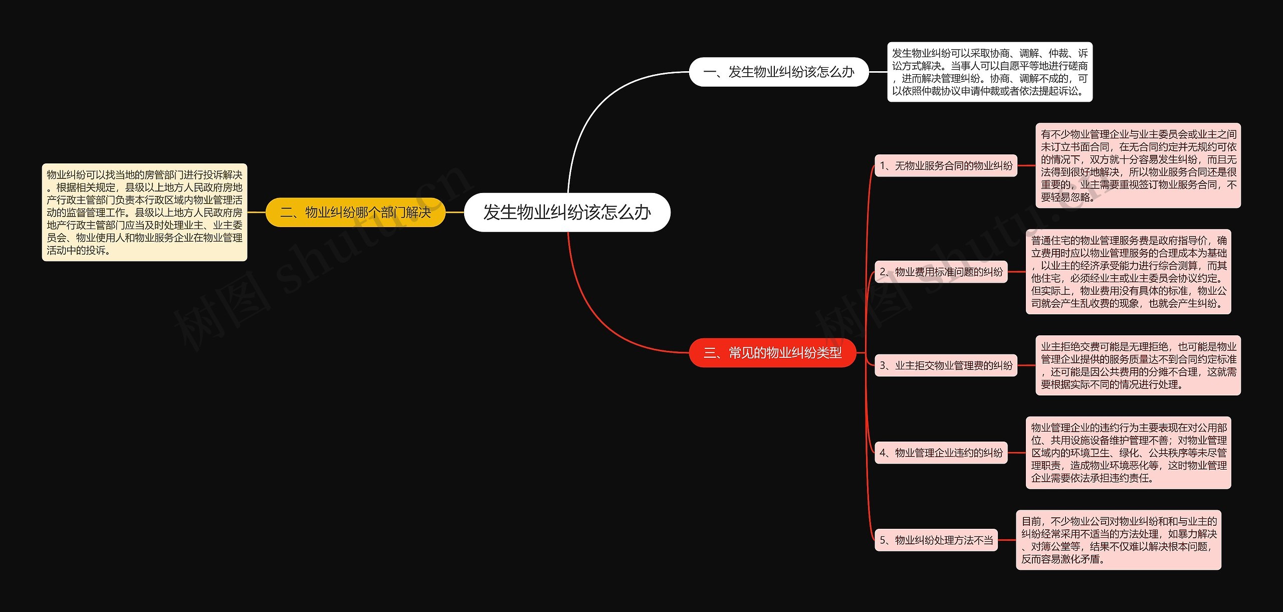 发生物业纠纷该怎么办