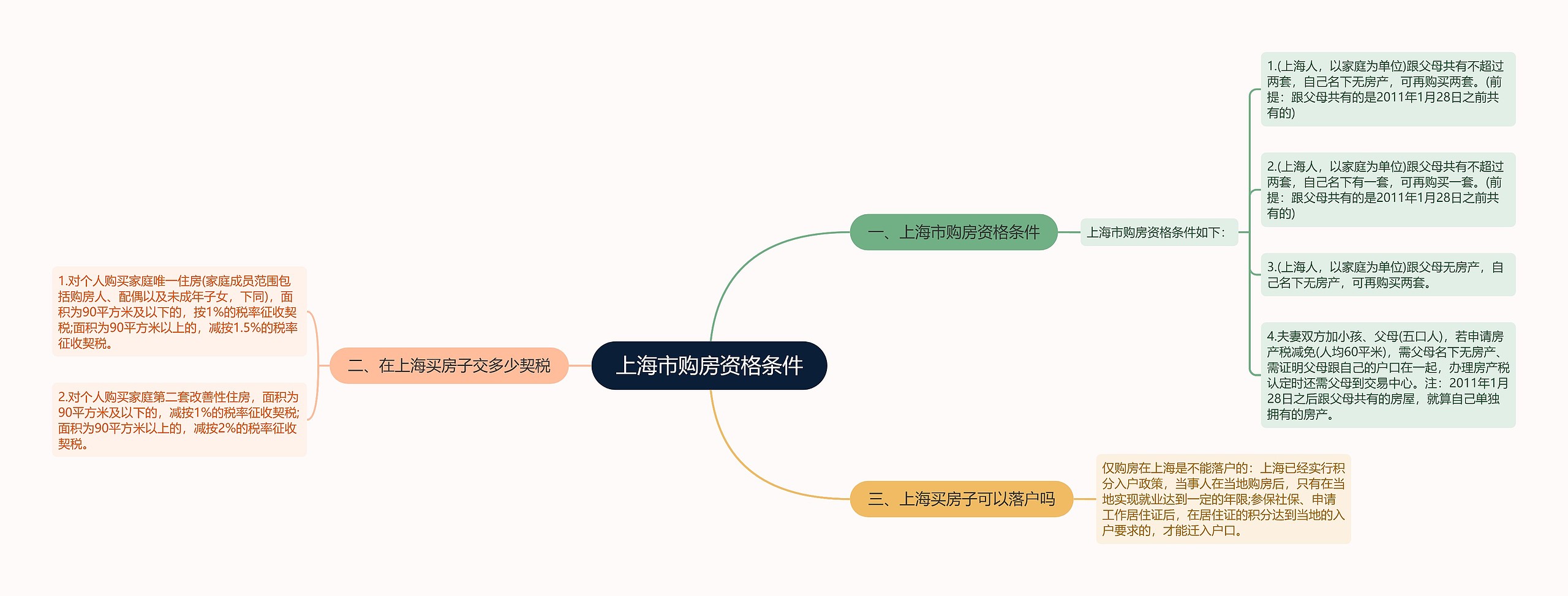 上海市购房资格条件思维导图