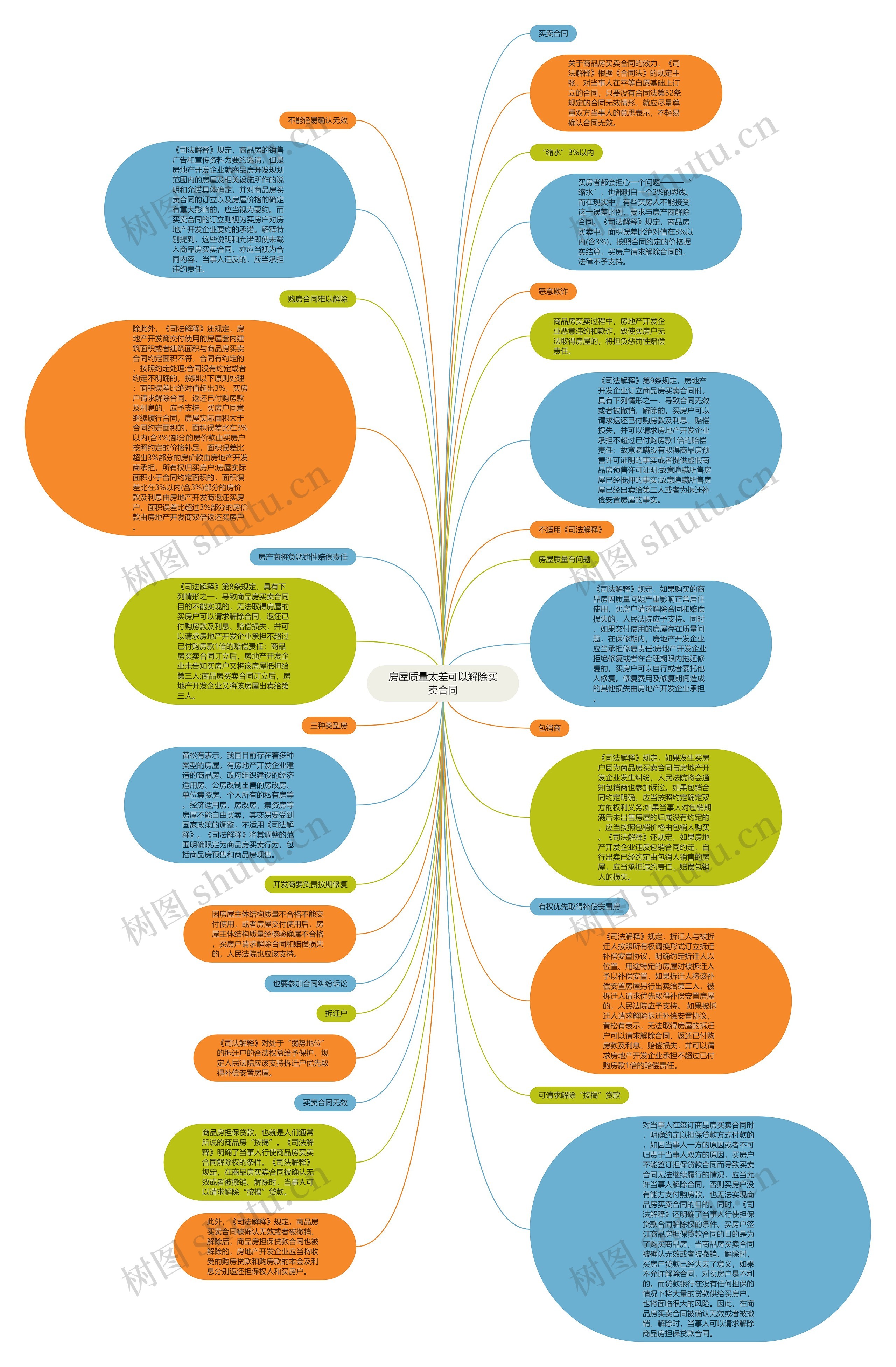 房屋质量太差可以解除买卖合同思维导图