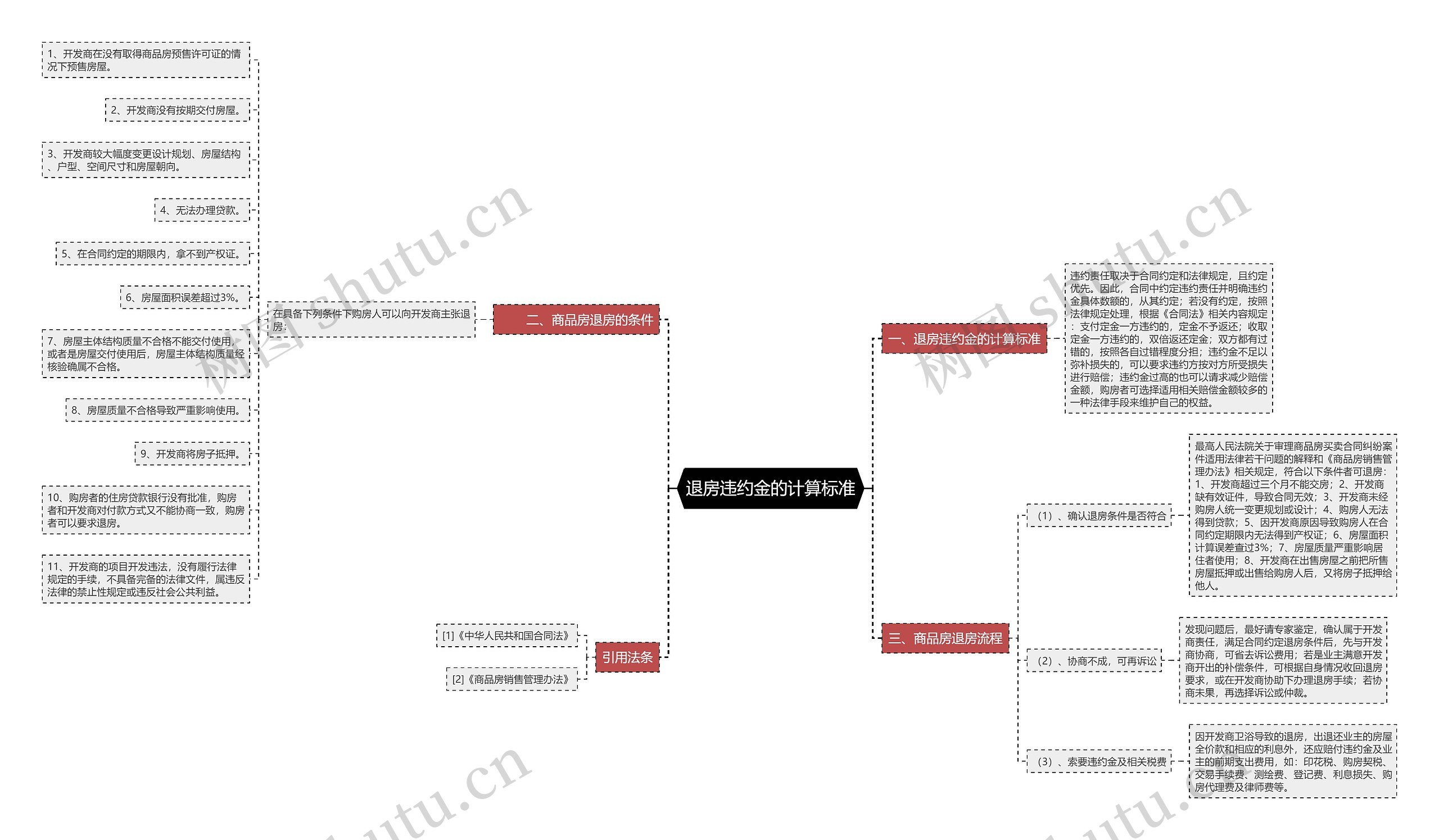 退房违约金的计算标准思维导图