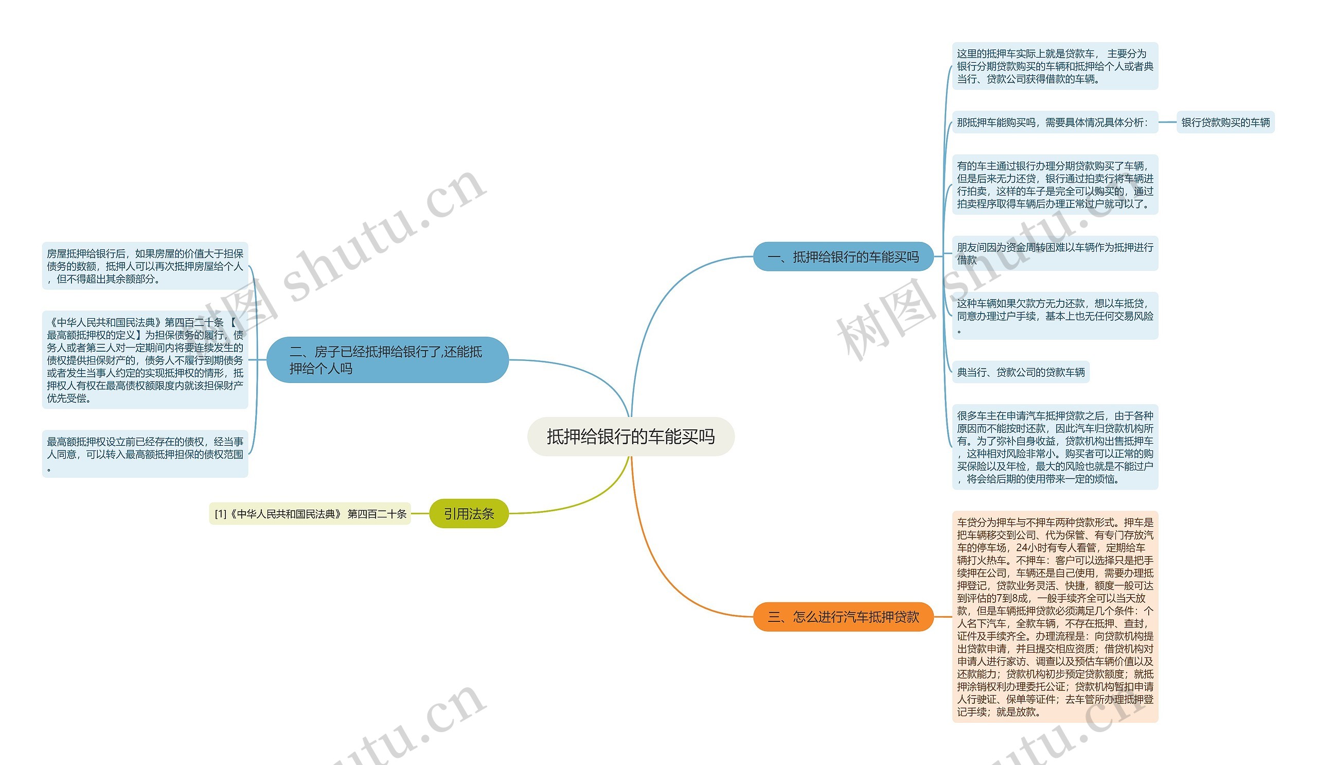 抵押给银行的车能买吗思维导图